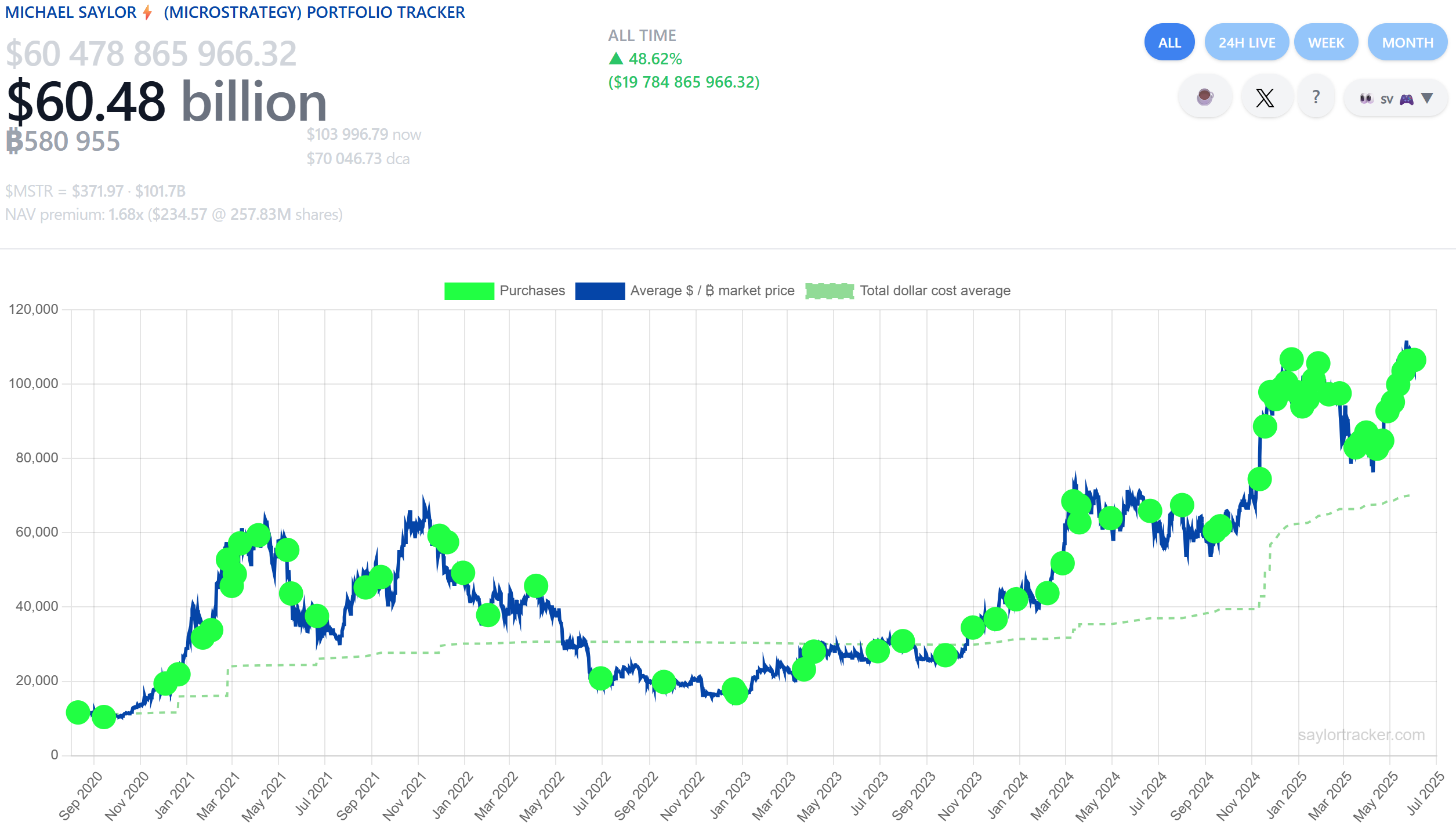ストラテジーのビットコイン購入履歴