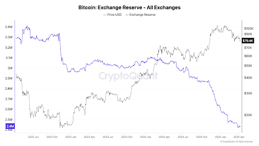 Exchange Reserve(取引所保有残高)