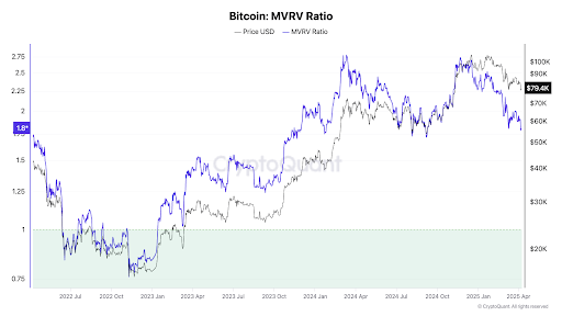 MVRV(Market Value to Realized Value)比率