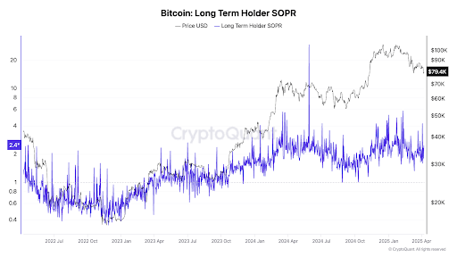 Long-Term Holder SOPR(長期保有者の利益率)