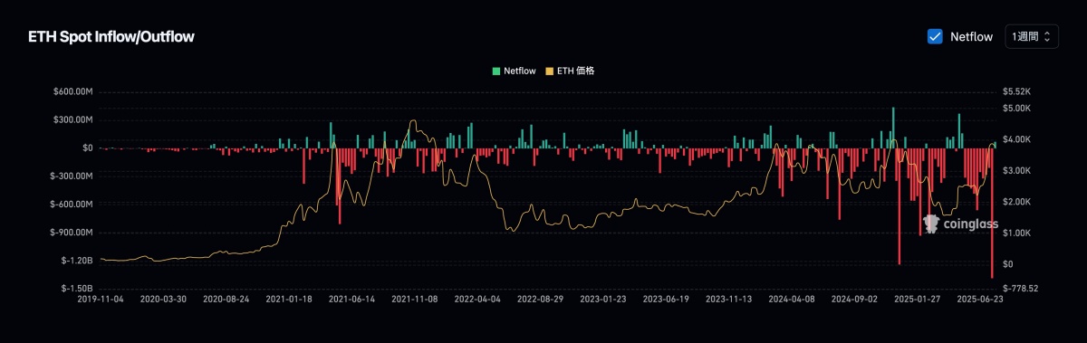 ETH現物市場のネットフロー(取引所への流入・流出の差)とETH価格を示したグラフ。2019年11月から2025年6月にかけての推移を表示。ネットフローは棒グラフ(プラスは緑、マイナスは赤)で示され、ETH価格は黄色の折れ線グラフで表されている。2025年に大きなマイナスのネットフローが目立つ。