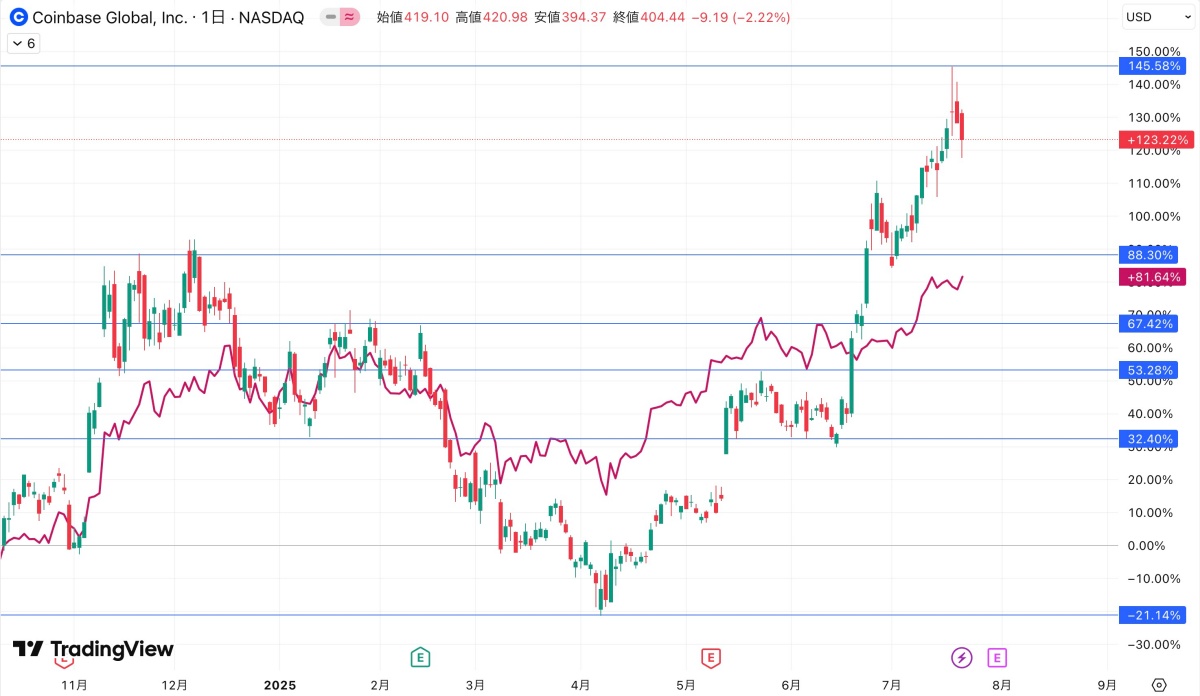 コインベース株価とビットコインの価格推移