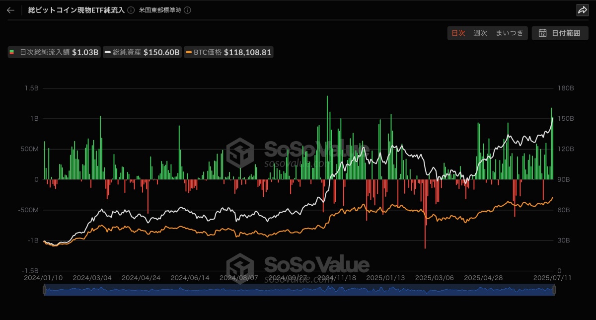 ビットコインETFの純流入