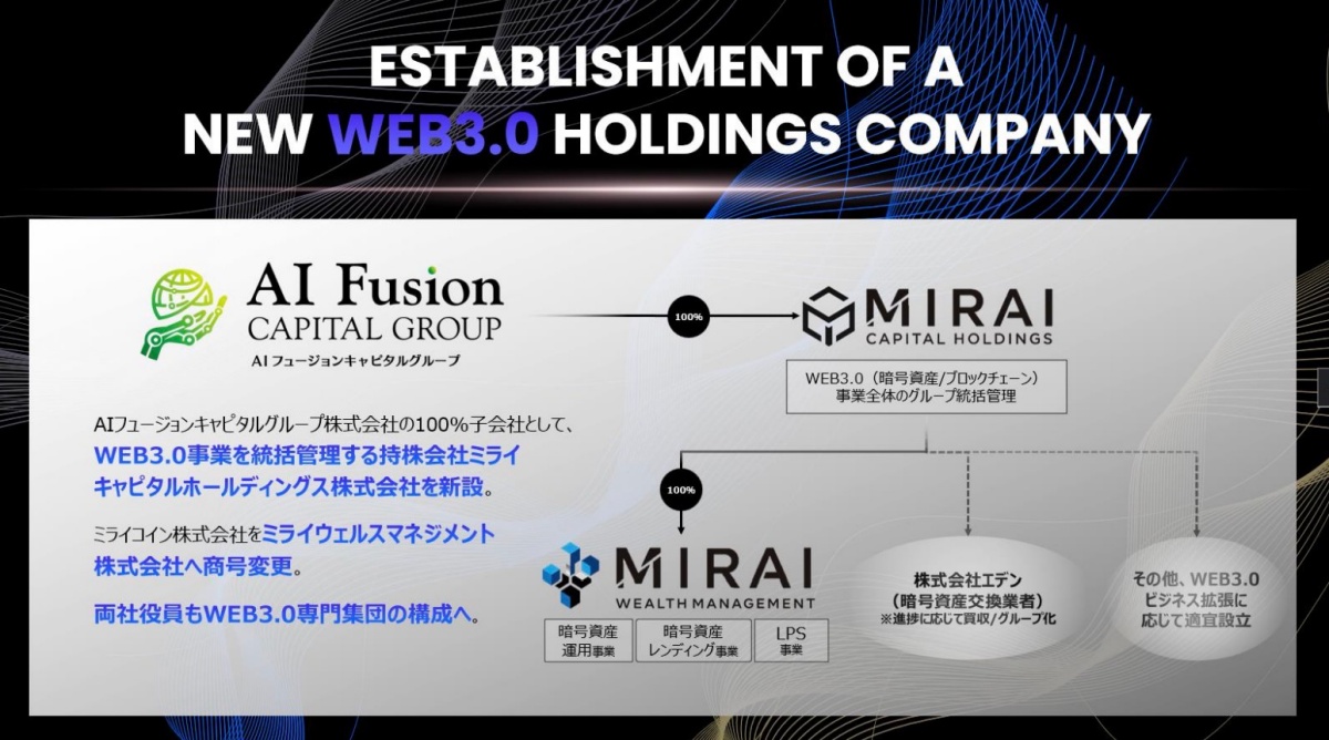 AIフュージョンキャピタルグループの発表