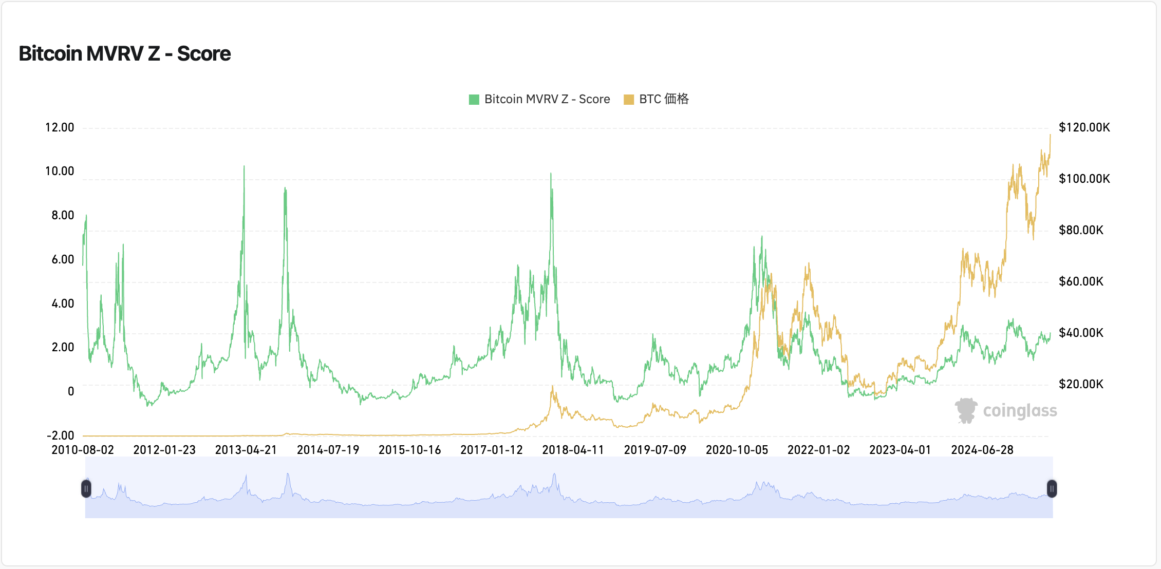 ビットコインMVRV Z-Score長期推移チャート（出典：CoinGlass）