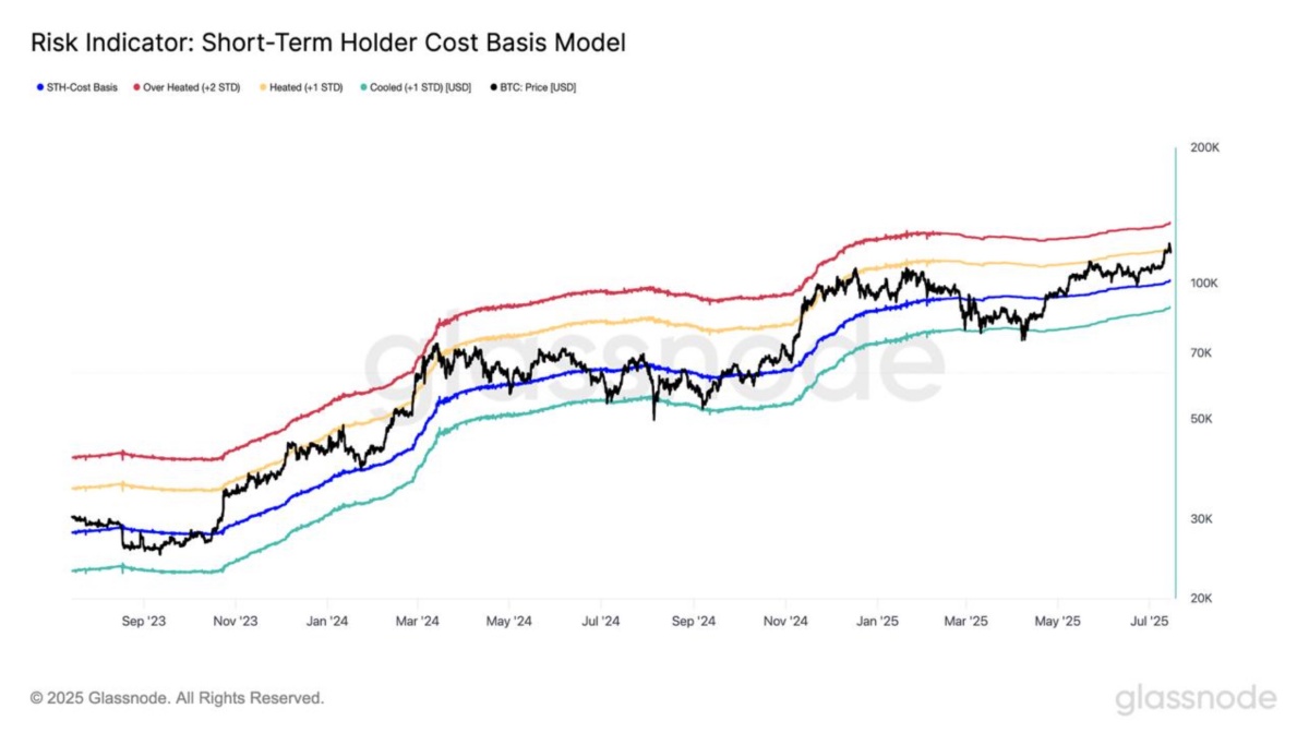 短期保有者コストベースとビットコイン価格