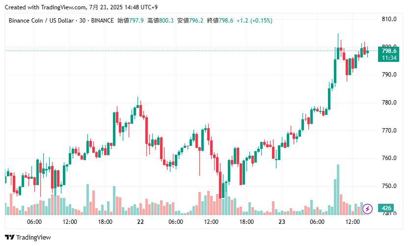 2025年7月23日、BNB/USDの30分足チャート。BNBは800ドルを一時突破し、798.6ドルで推移