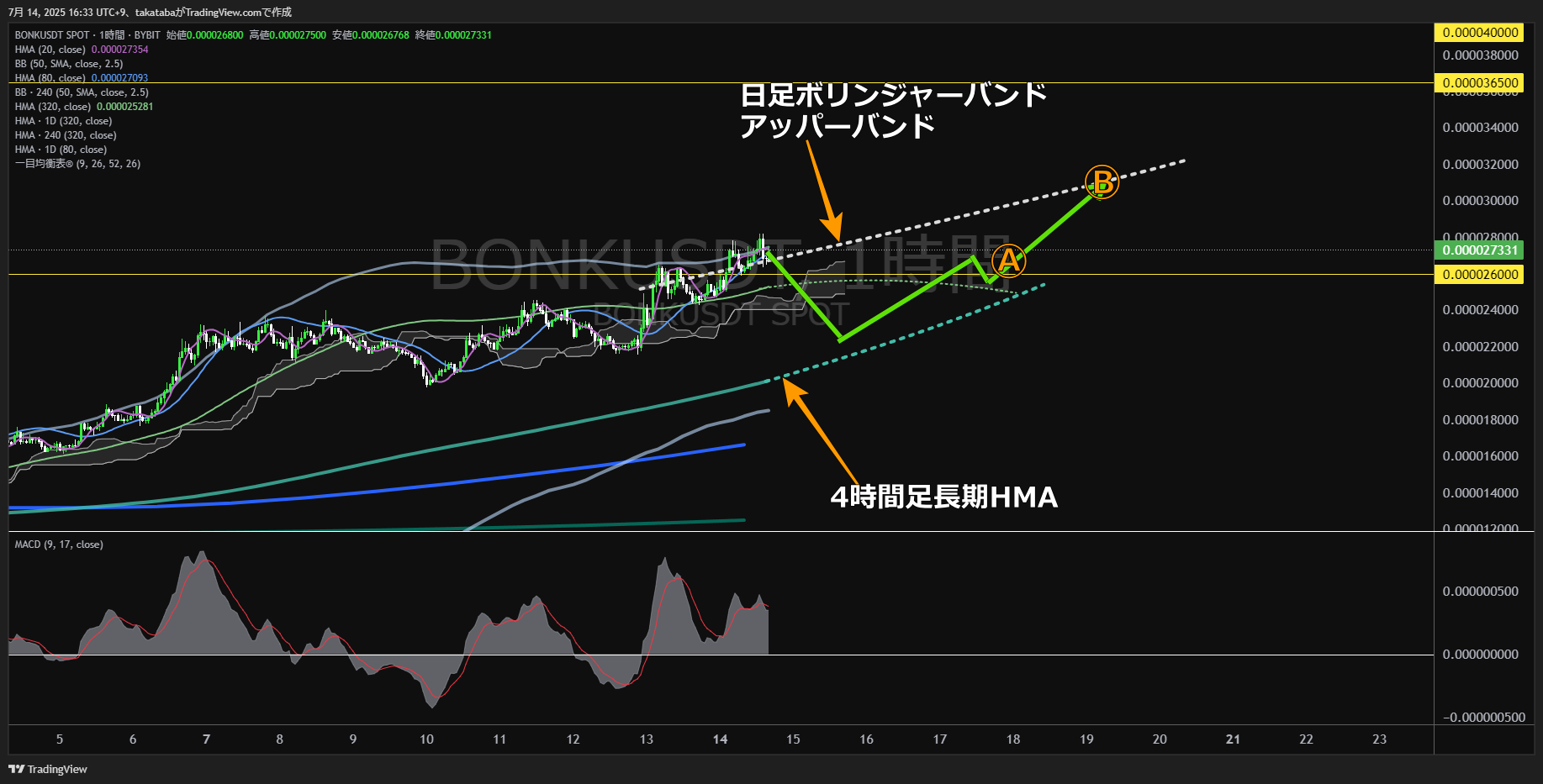 Bonk(BONK)-1時間足チャート分析-2025年7月14日