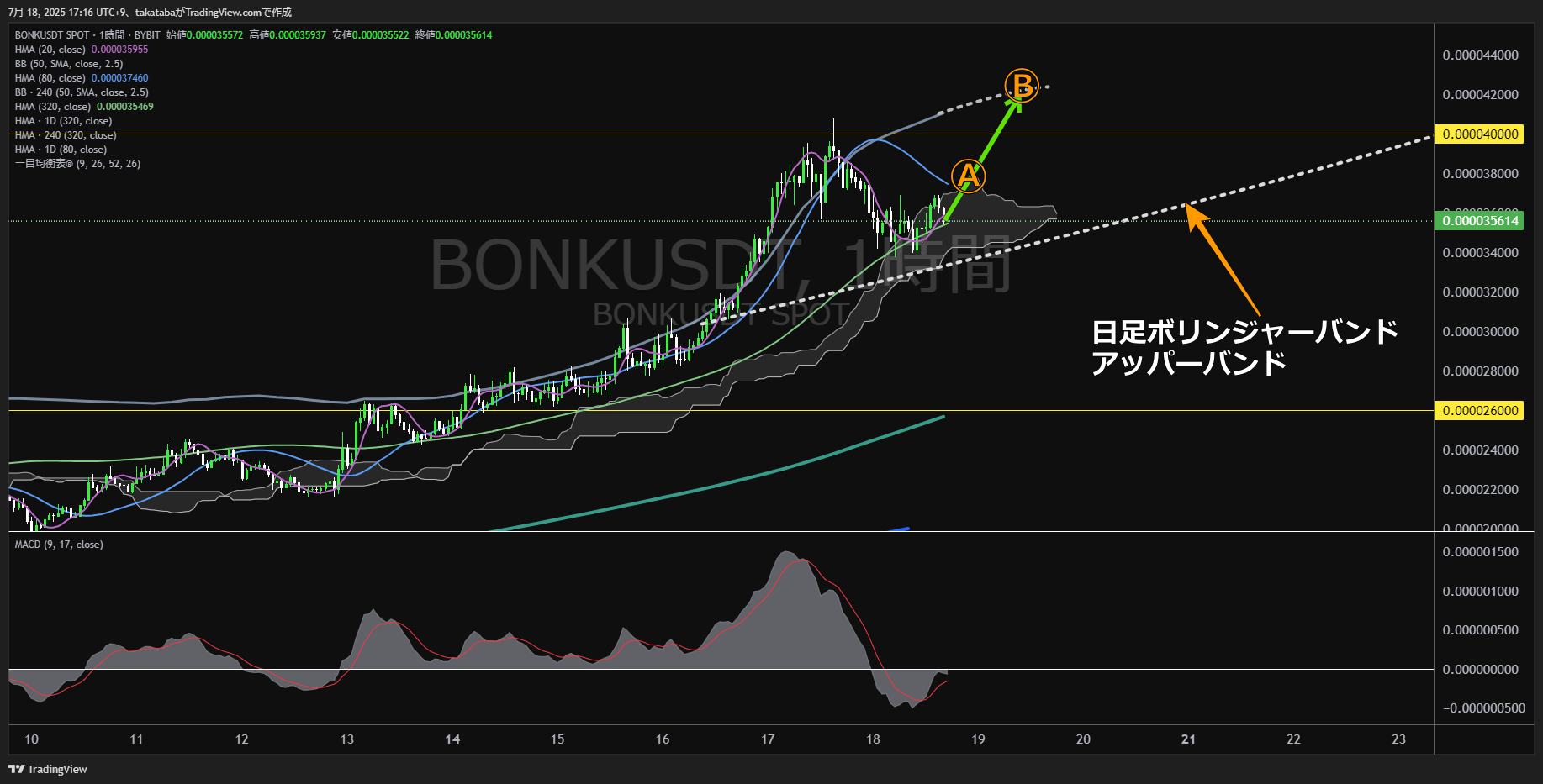 Bonk(BONK)-1時間足チャート分析-2025年7月18日