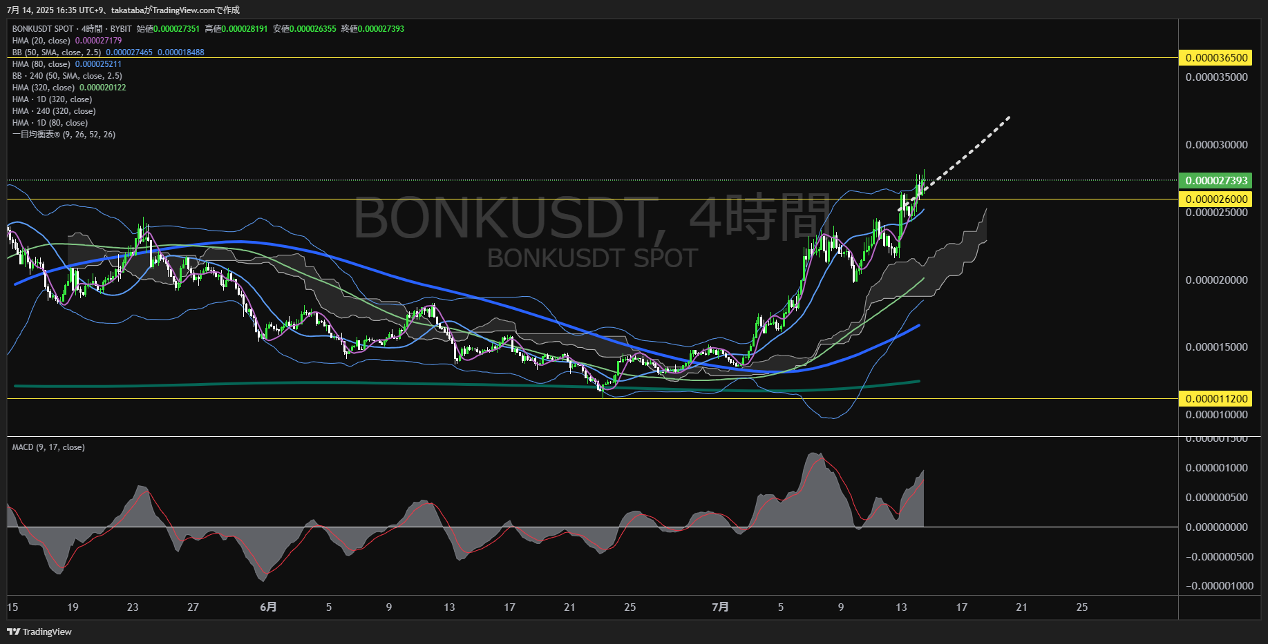 Bonk(BONK)-4時間足チャート分析-2025年7月14日
