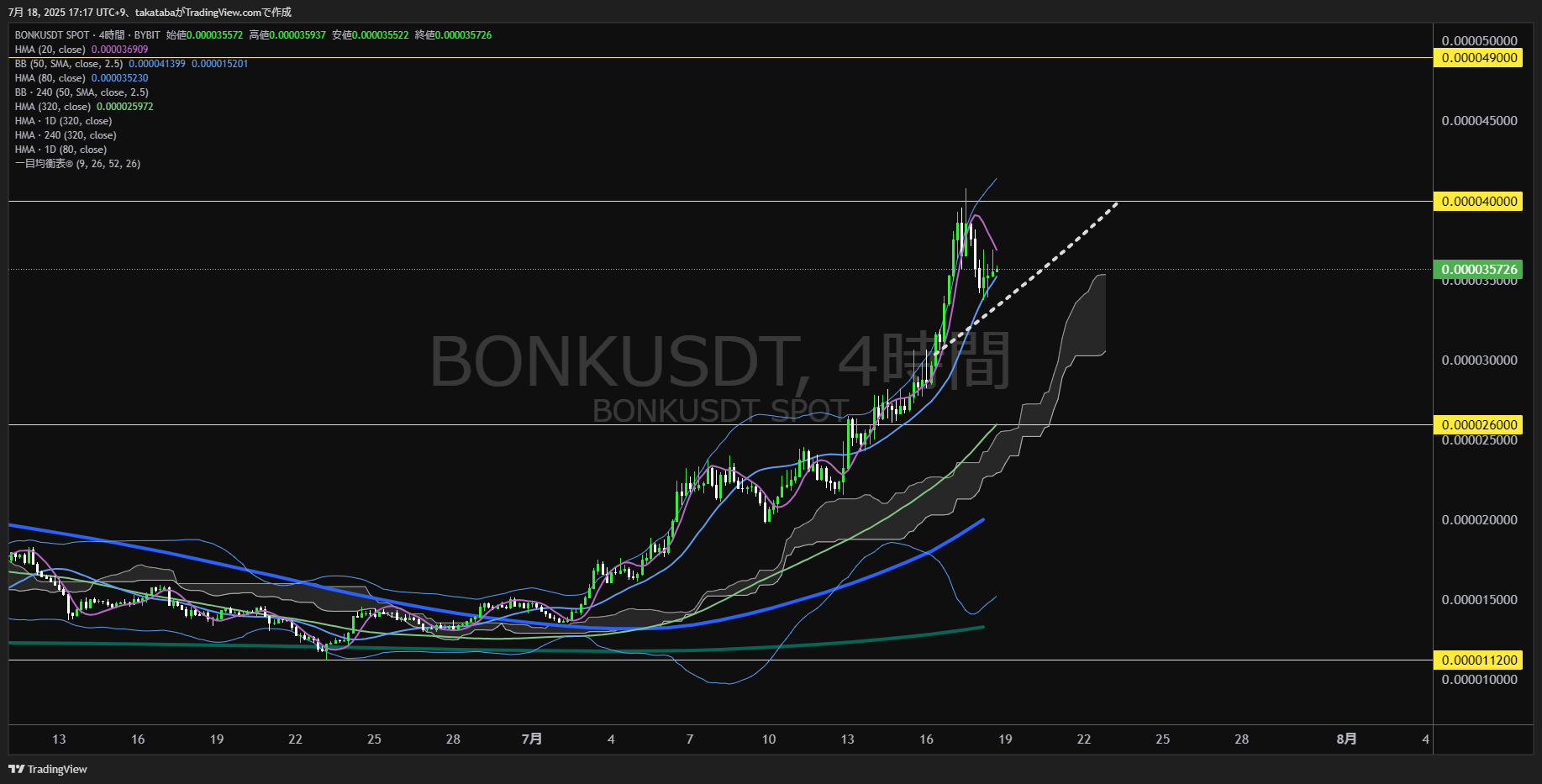 Bonk(BONK)-4時間足チャート分析-2025年7月18日