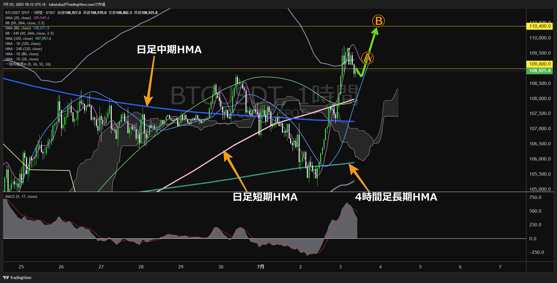 ビットコイン（BTC）-1時間足チャート分析-2025年7月3日