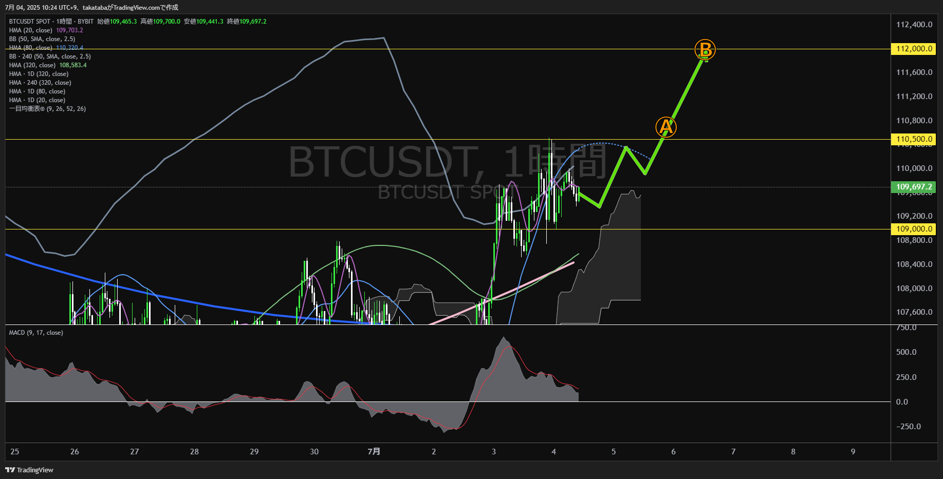 ビットコイン(BTC)-1時間足チャート分析-2025年7月4日