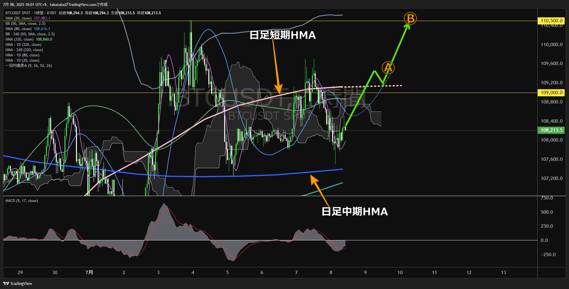 ビットコイン（BTC）-1時間足チャート分析-2025年7月8日