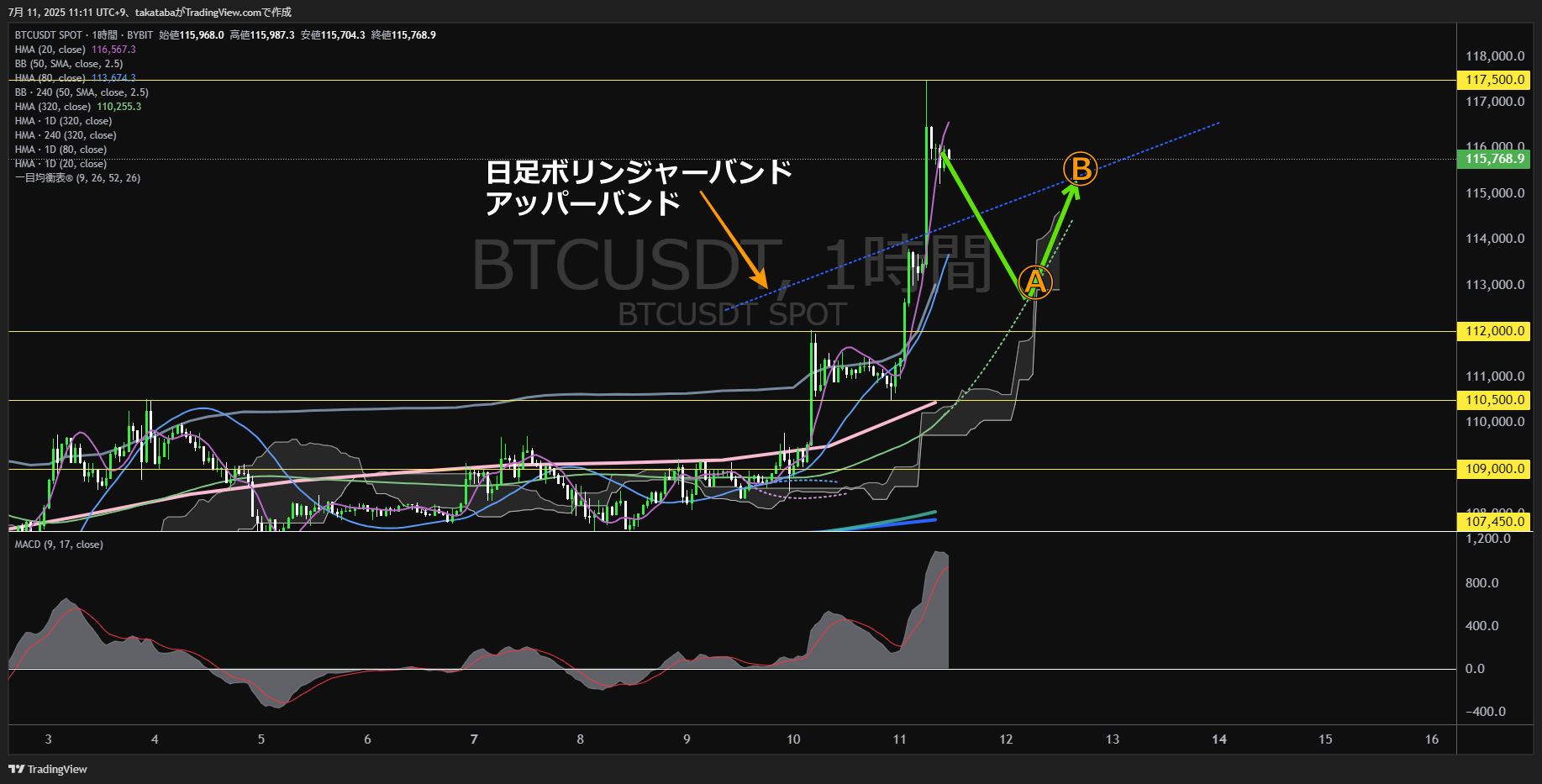 ビットコイン(BTC)-1時間足チャート分析-2025年7月11日