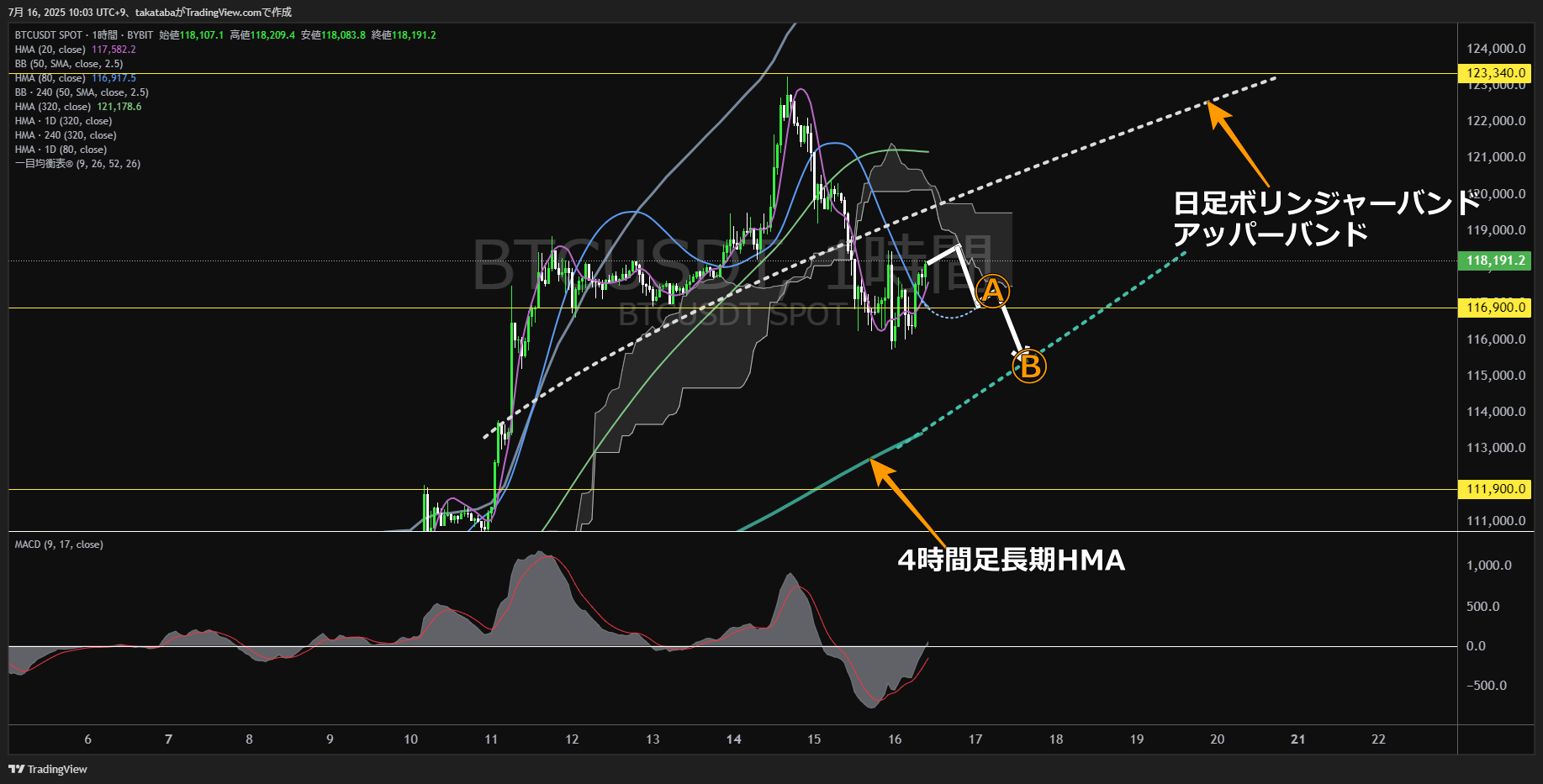 ビットコイン(BTC)-1時間足チャート分析-2025年7月16日