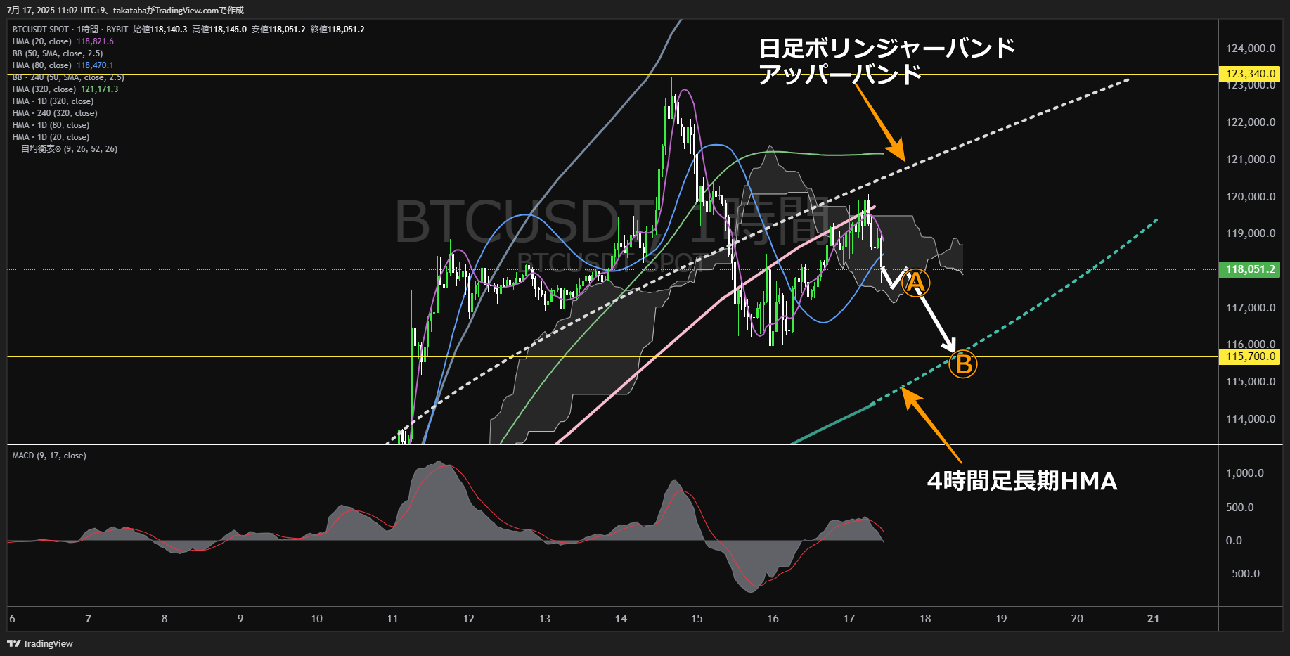 ビットコイン(BTC)-1時間足チャート分析-2025年7月17日