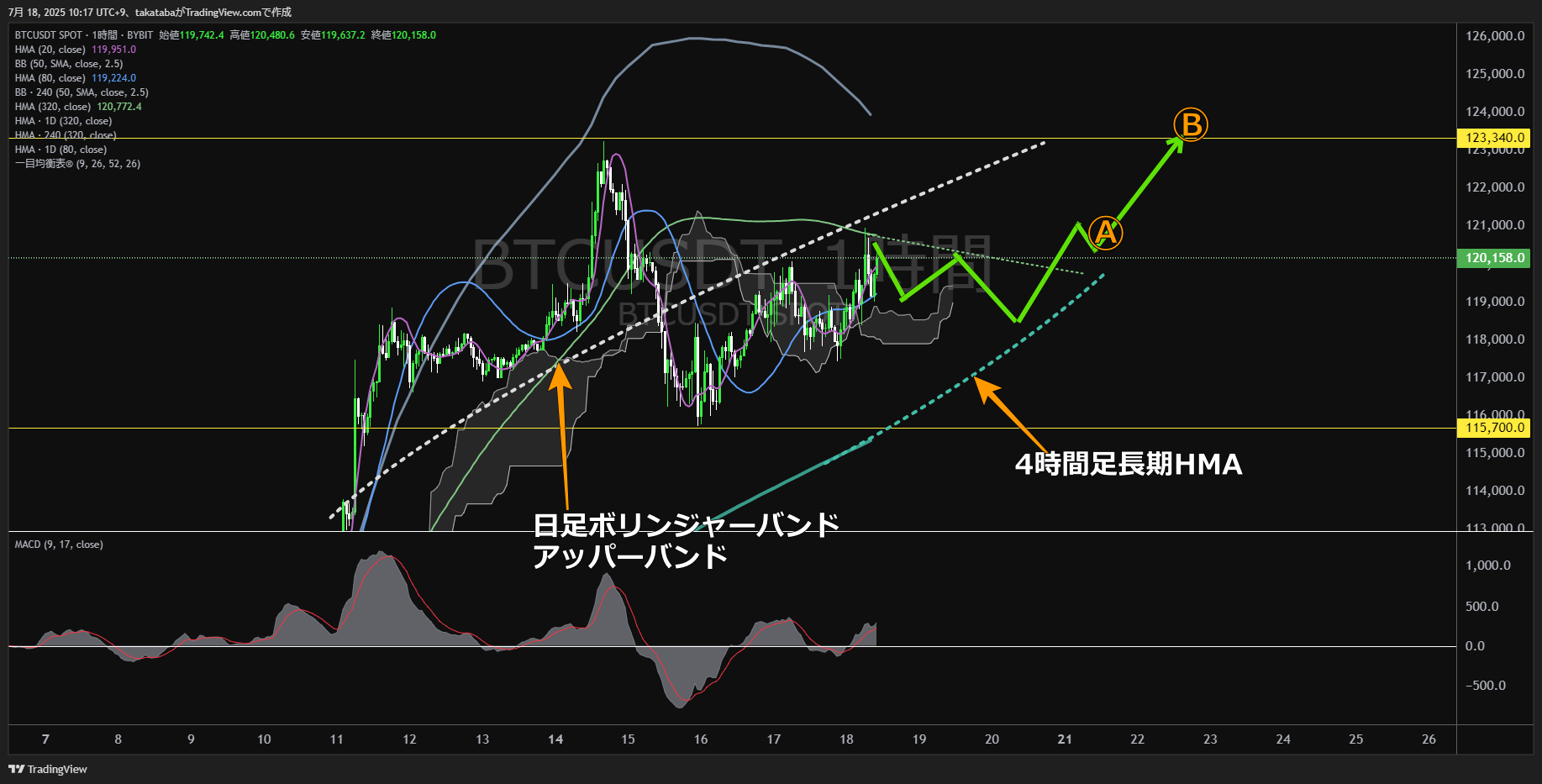 ビットコイン(BTC)-1時間足チャート分析-2025年7月18日