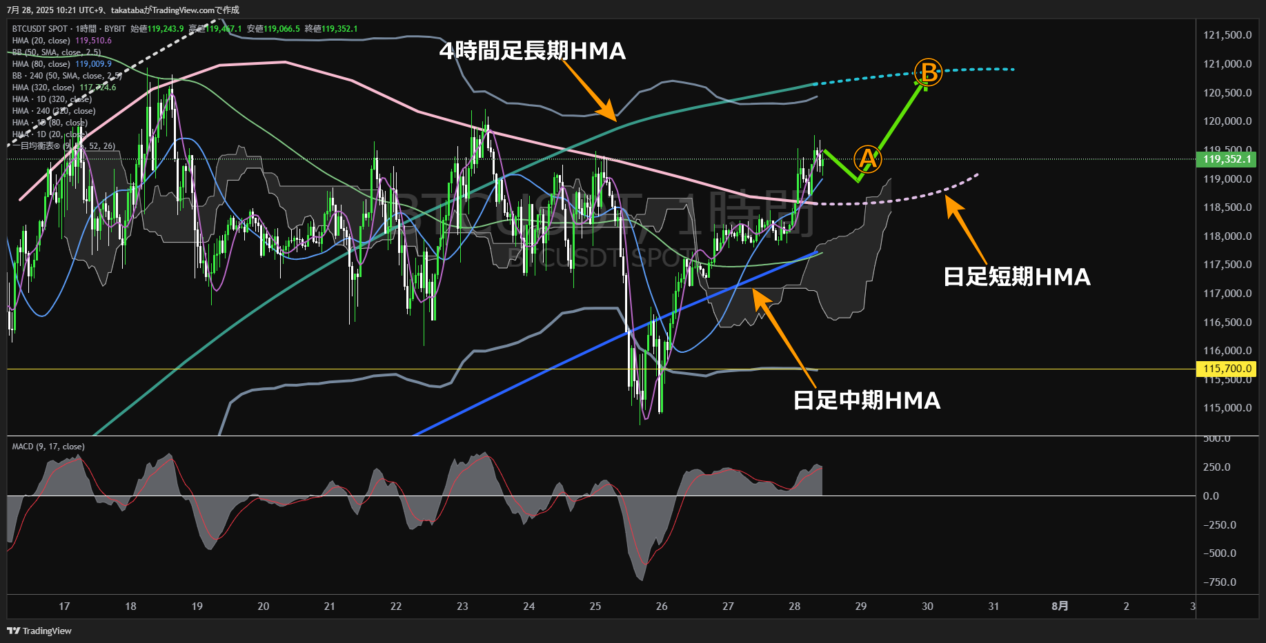 ビットコイン(BTC)-1時間足チャート分析-2025年7月28日