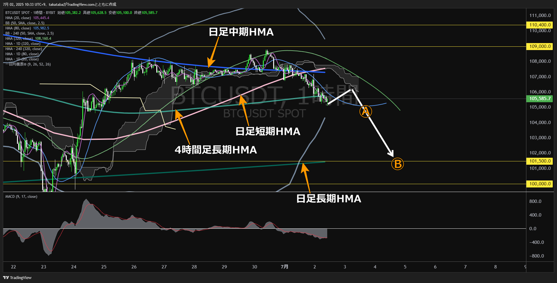 ビットコイン（BTC）-1時間足チャート分析-2025年7月2日