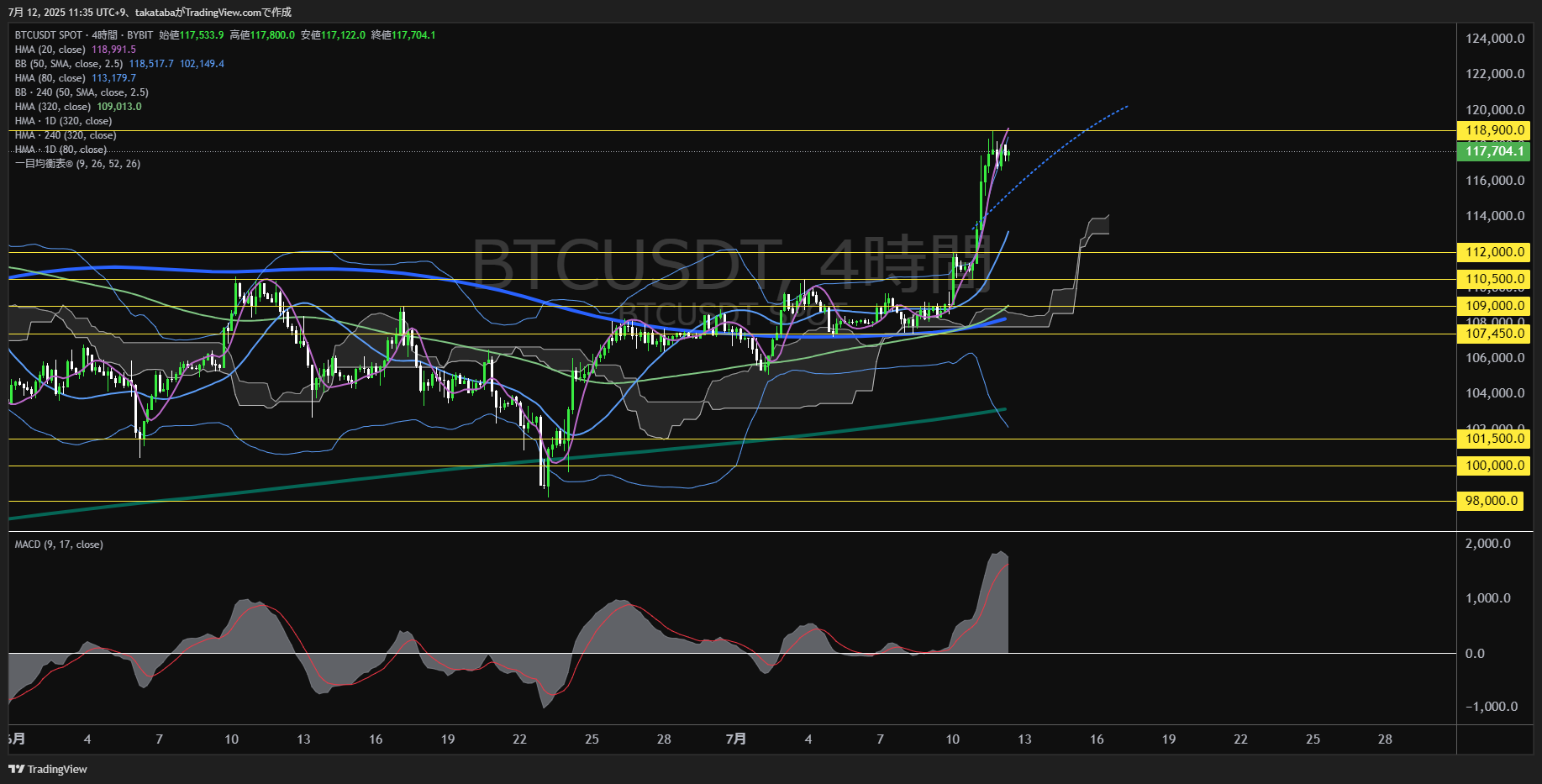 ビットコイン（BTC）-4時間足チャート分析-2025年7月12日