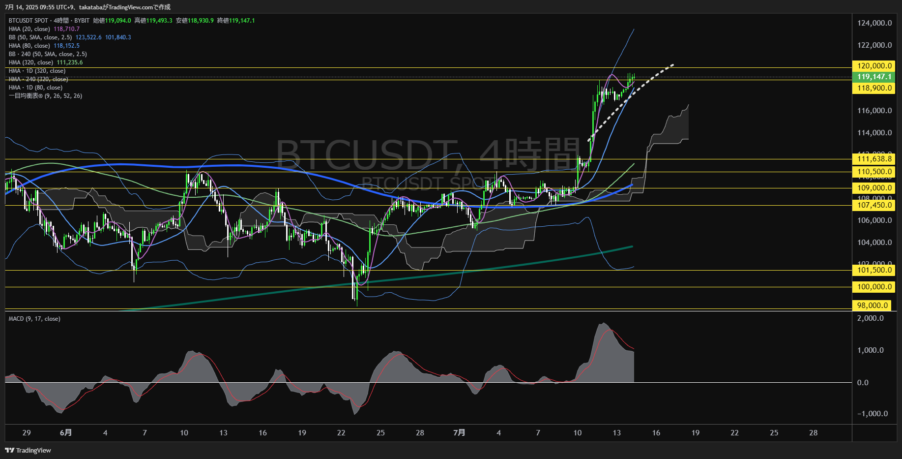 ビットコイン(BTC)-4時間足チャート分析-2025年7月14日