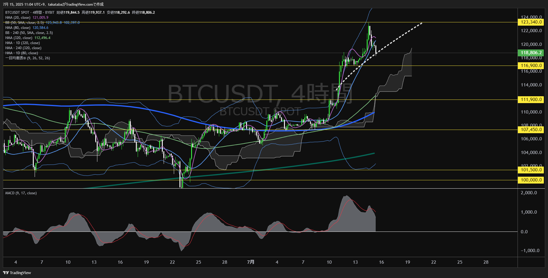ビットコイン(BTC)-4時間足チャート分析-2025年7月15日