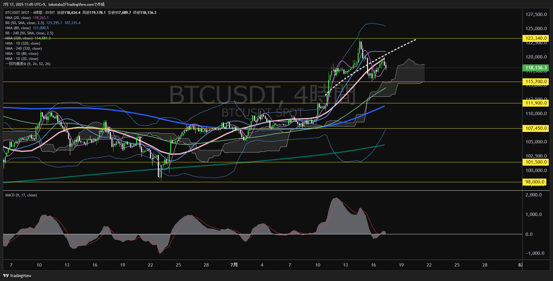 ビットコイン(BTC)-4時間足チャート分析-2025年7月17日