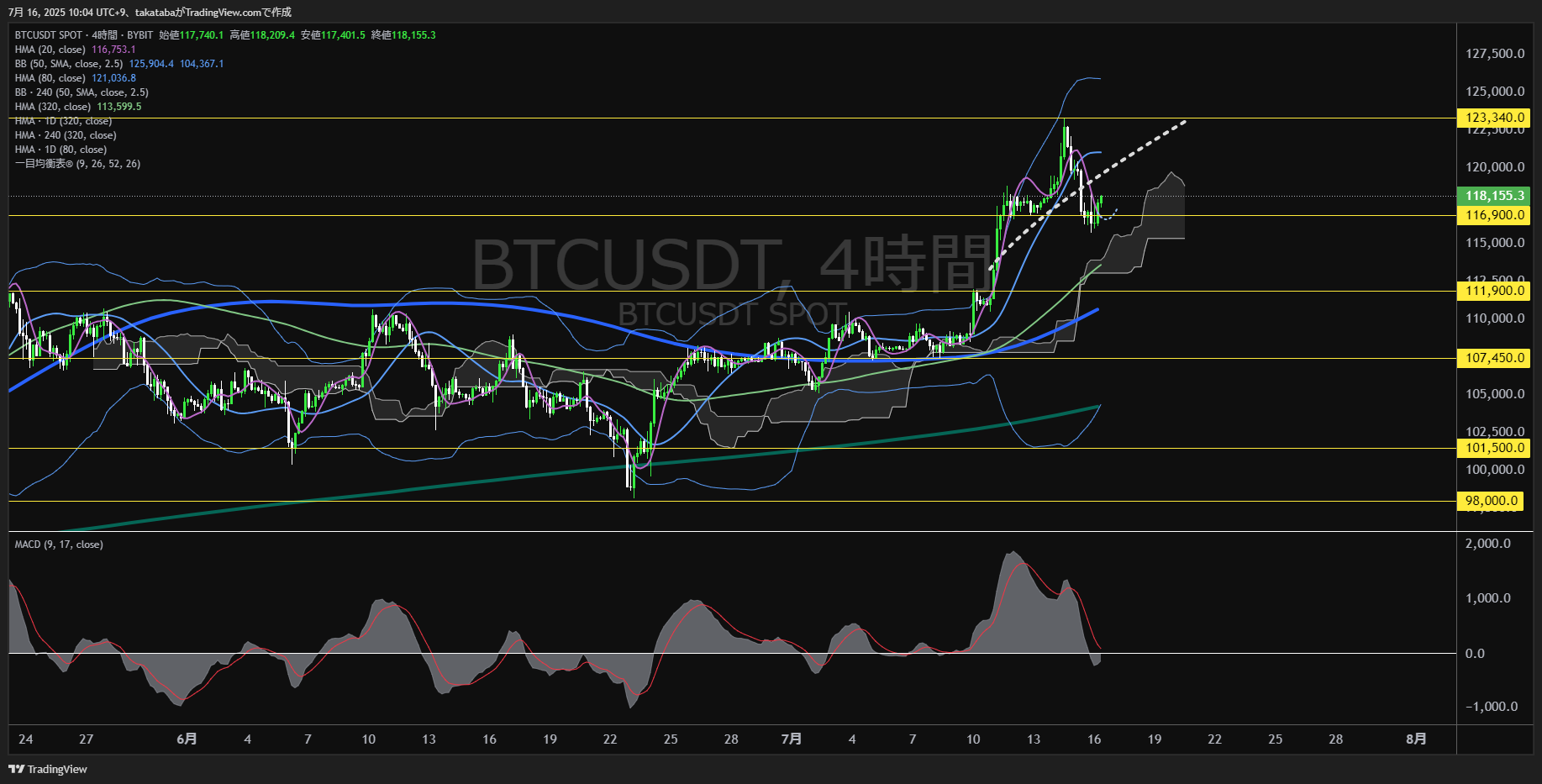 ビットコイン(BTC)-4時間足チャート分析-2025年7月16日