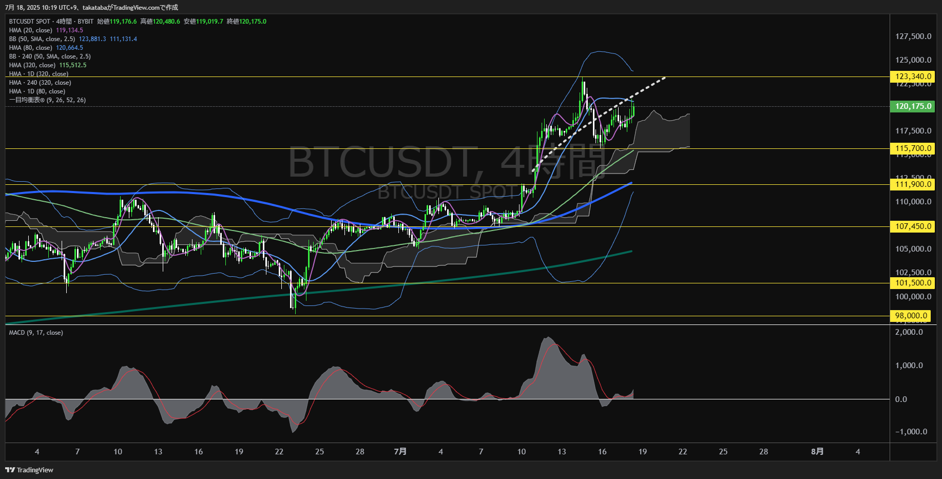 ビットコイン(BTC)-4時間足チャート分析-2025年7月18日