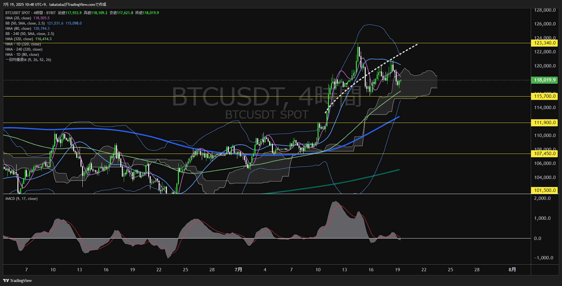 ビットコイン(BTC)-4時間足チャート分析-2025年7月19日