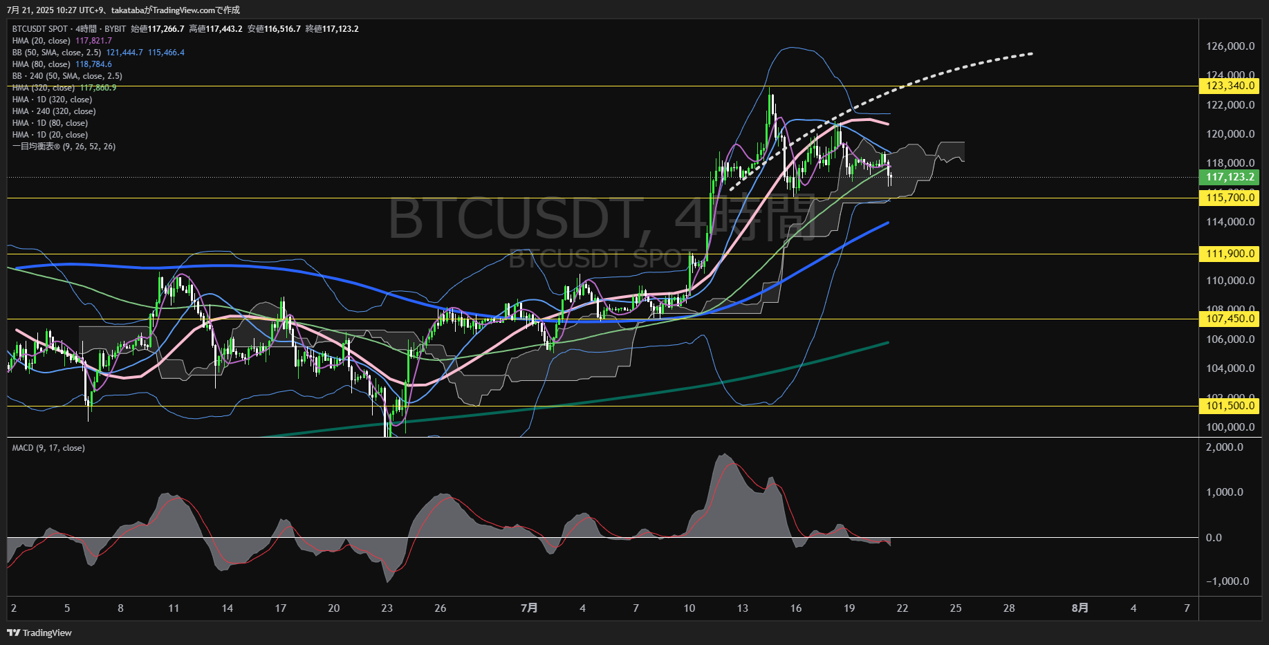 ビットコイン(BTC)-4時間足チャート分析-2025年7月21日