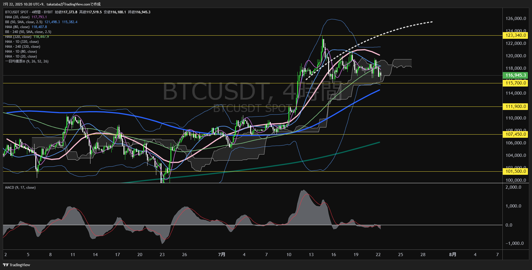 ビットコイン(BTC)-4時間足チャート分析-2025年7月22日