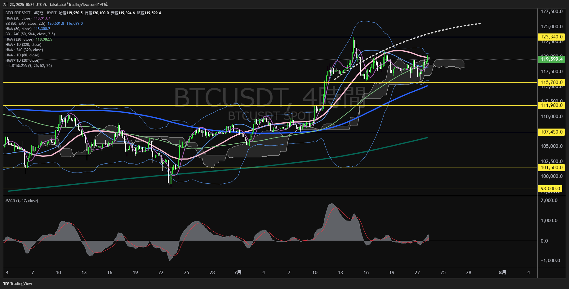 ビットコイン(BTC)-4時間足チャート分析-2025年7月23日