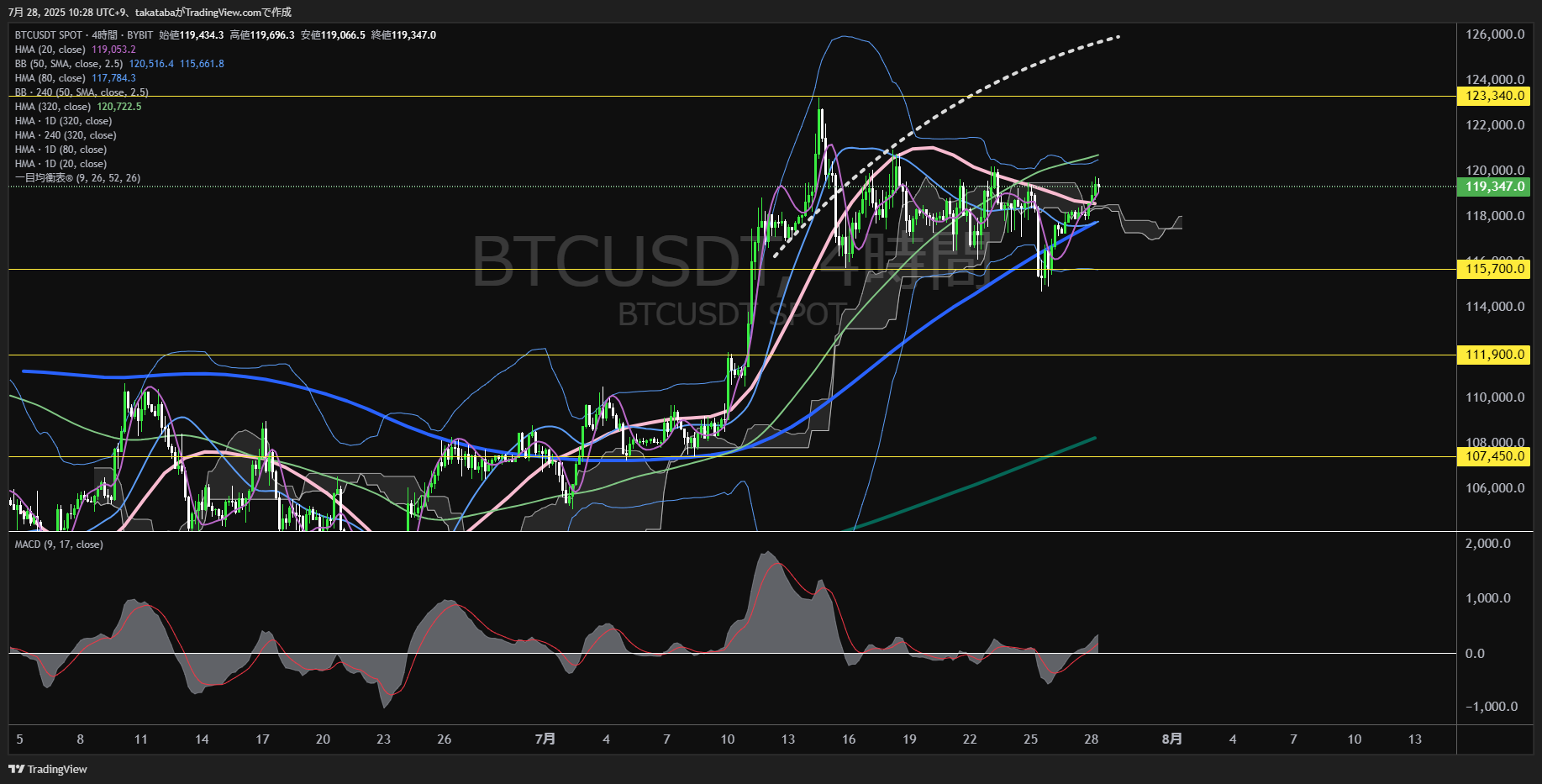 ビットコイン(BTC)-4時間足チャート分析-2025年7月28日