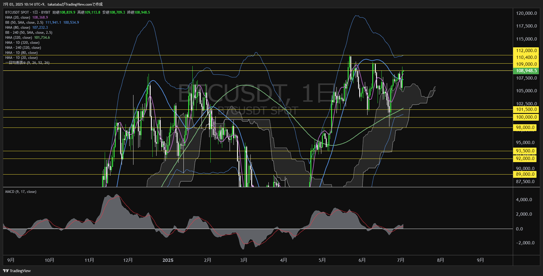 ビットコイン（BTC）-日足チャート分析-2025年7月3日