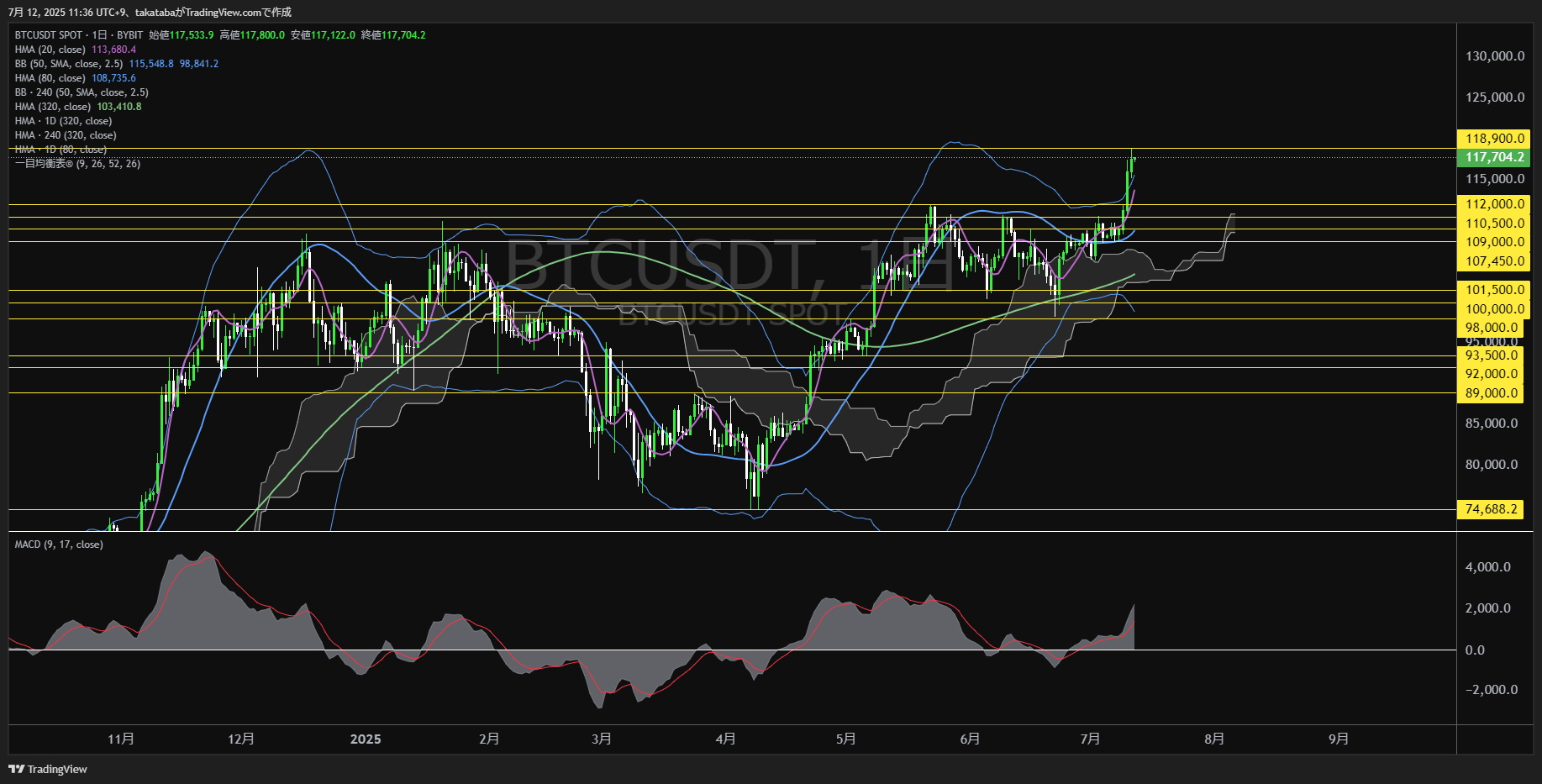 ビットコイン（BTC）-日足チャート分析-2025年7月12日
