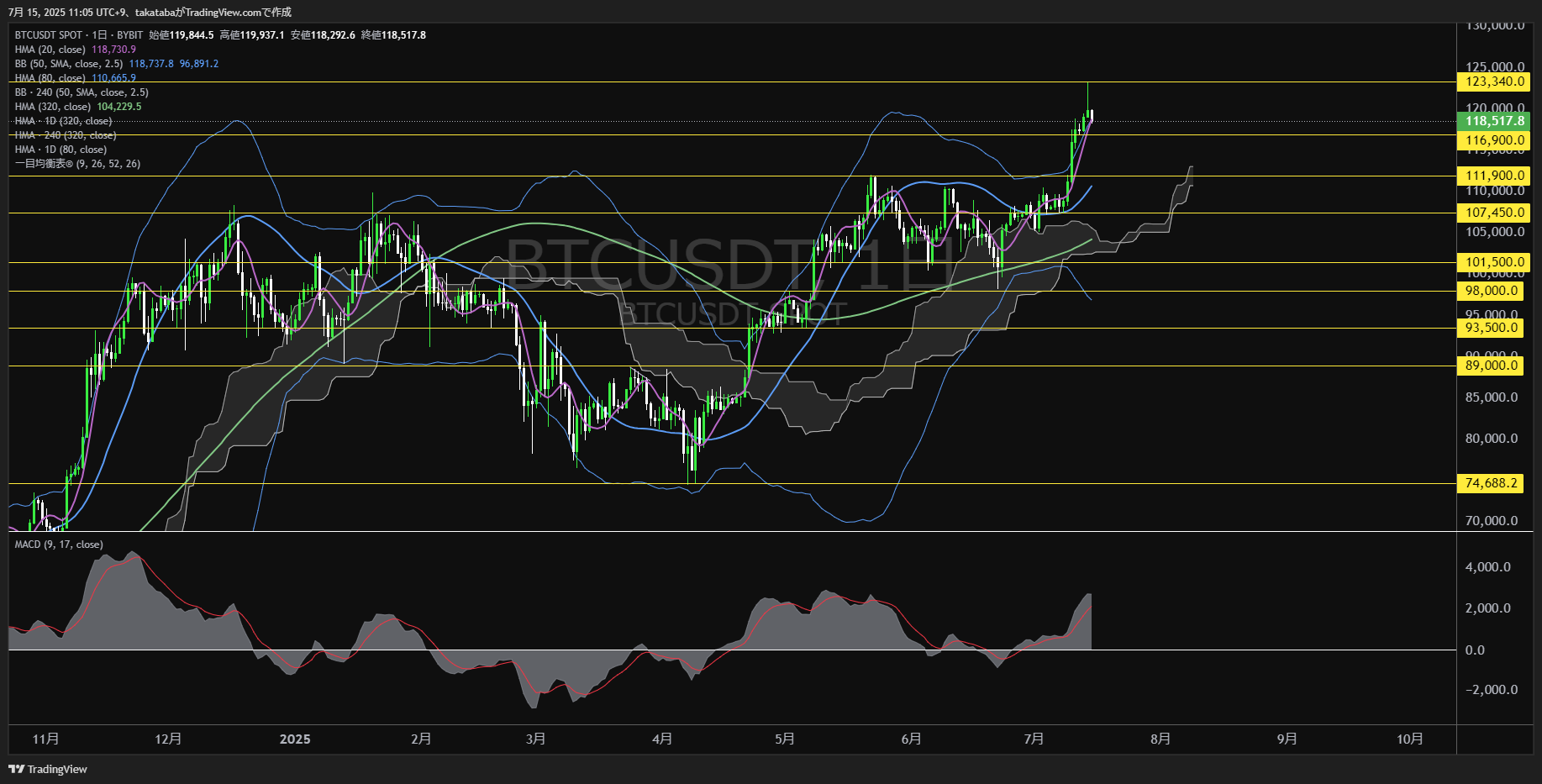 ビットコイン(BTC)-日足チャート分析-2025年7月15日