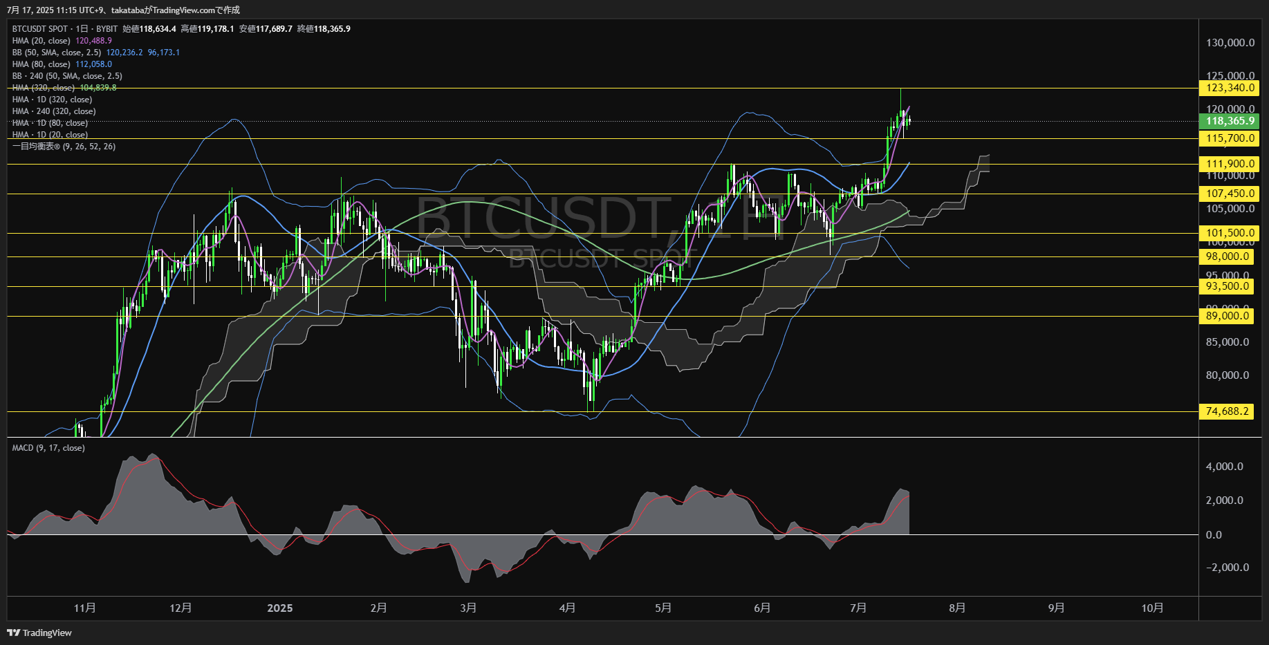 ビットコイン(BTC)-日足チャート分析-2025年7月17日