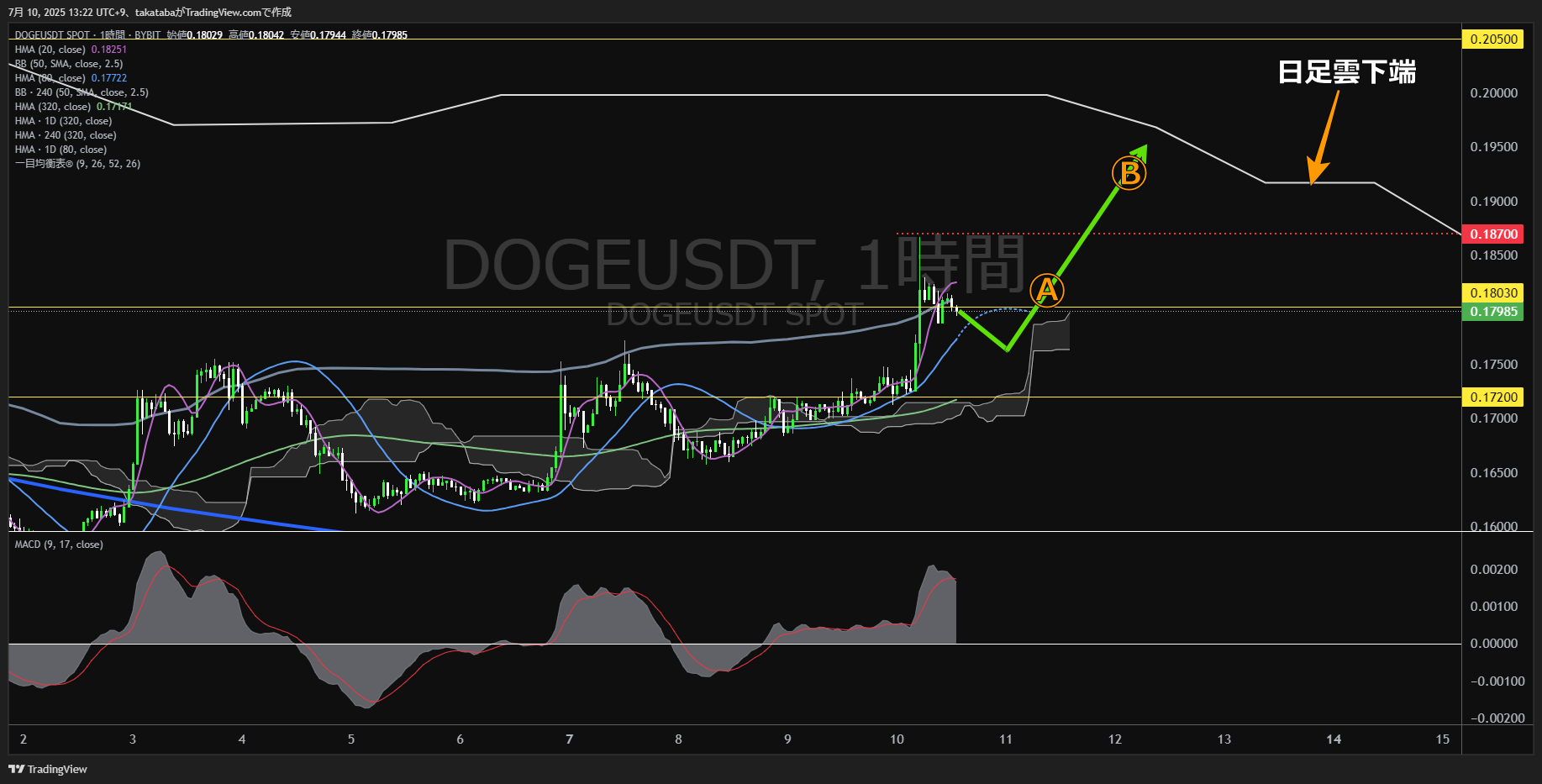 ドージコイン(DOGE)-1時間足チャート分析-2025年7月10日