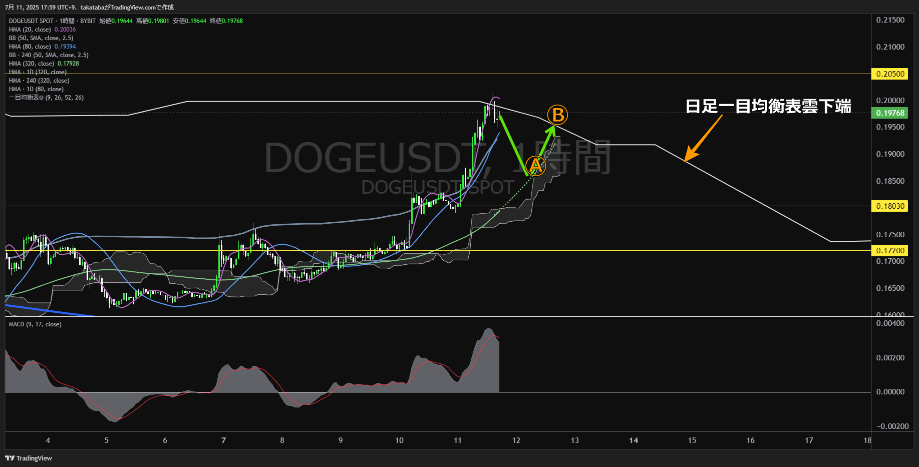 ドージコイン(DOGE)-1時間足チャート分析-2025年7月11日