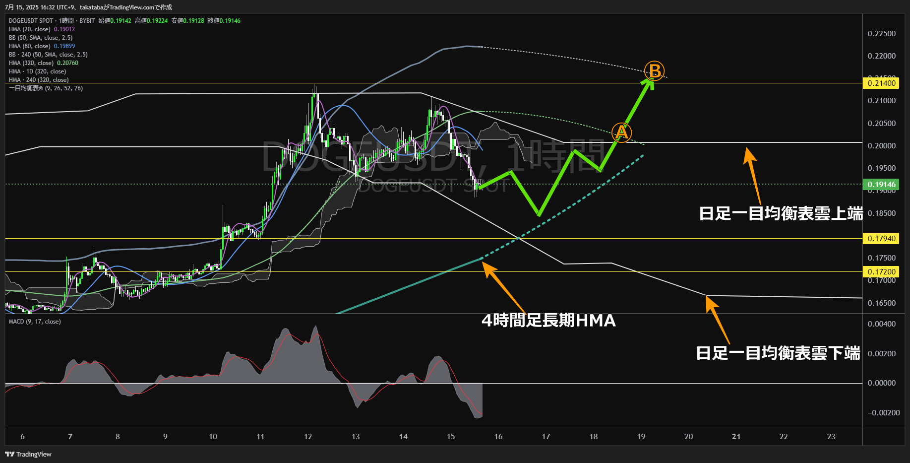 ドージコイン(DOGE)-1時間足チャート分析-2025年7月15日