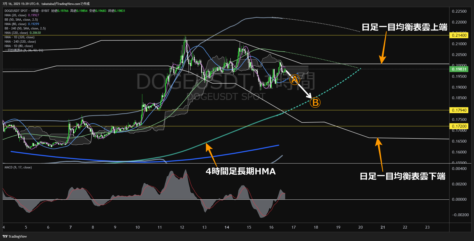 ドージコイン(DOGE)-1時間足チャート分析-2025年7月16日