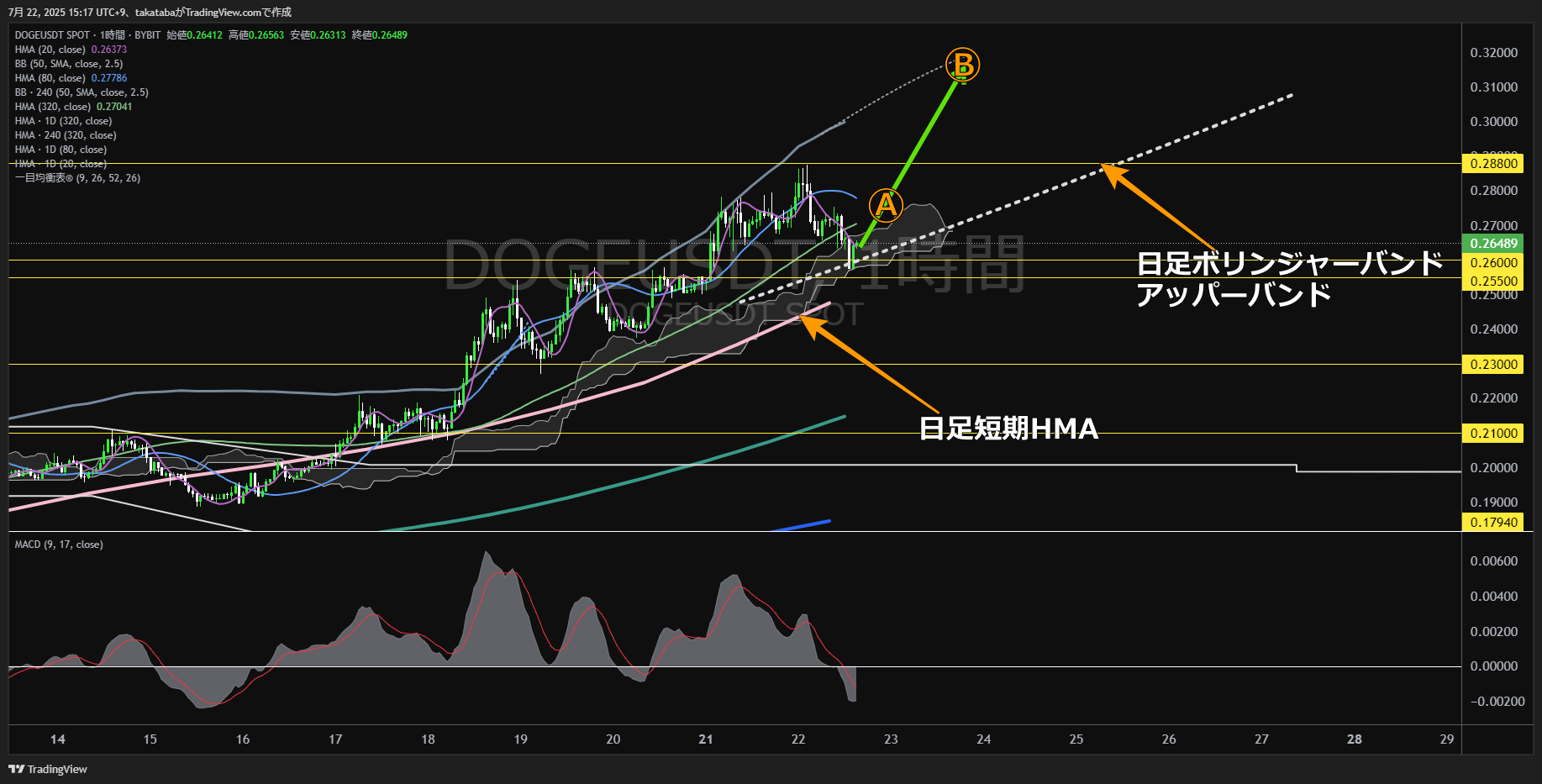 ドージコイン(DOGE)-1時間足チャート分析-2025年7月22日