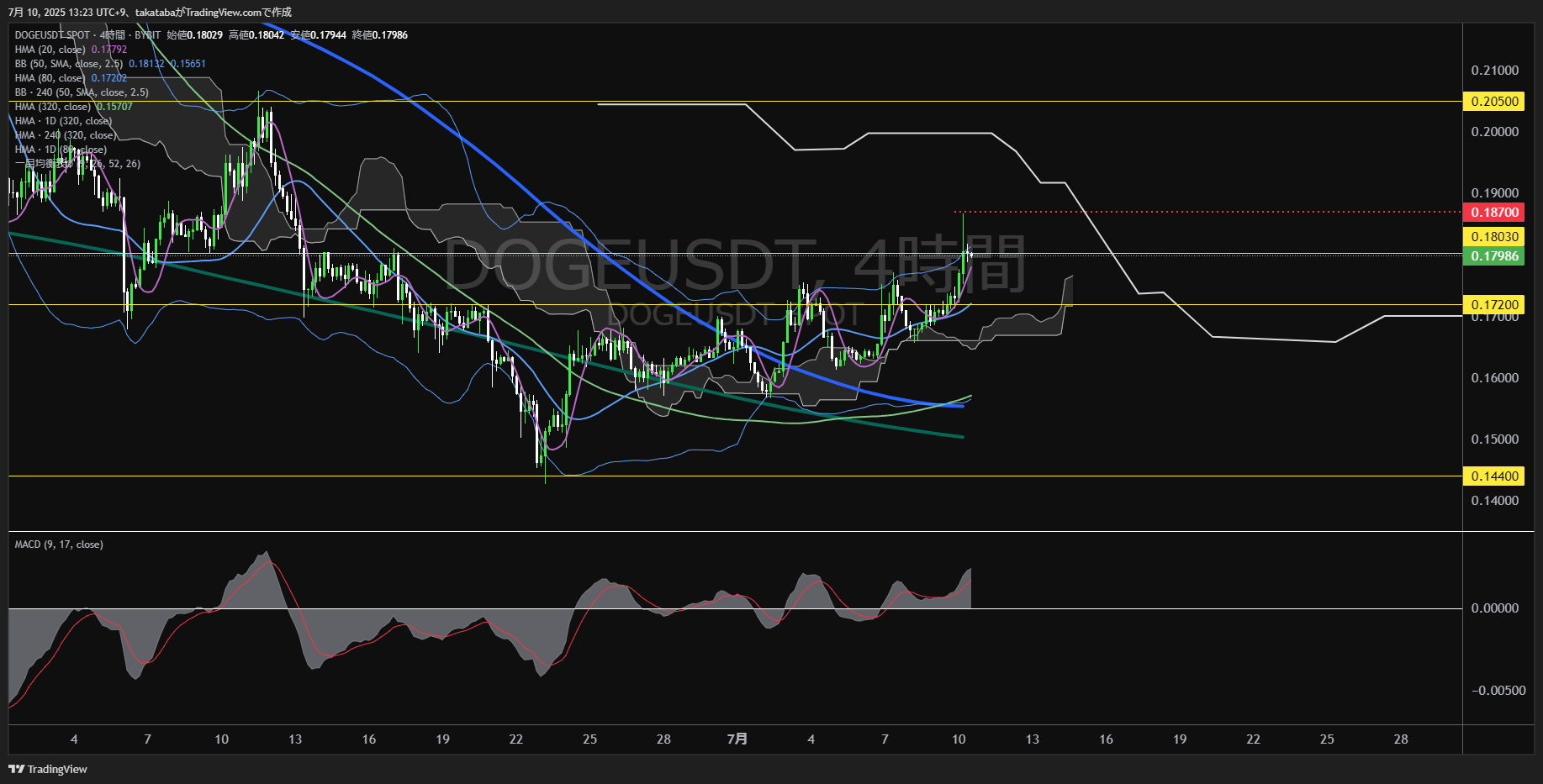ドージコイン(DOGE)-4時間足チャート分析-2025年7月10日