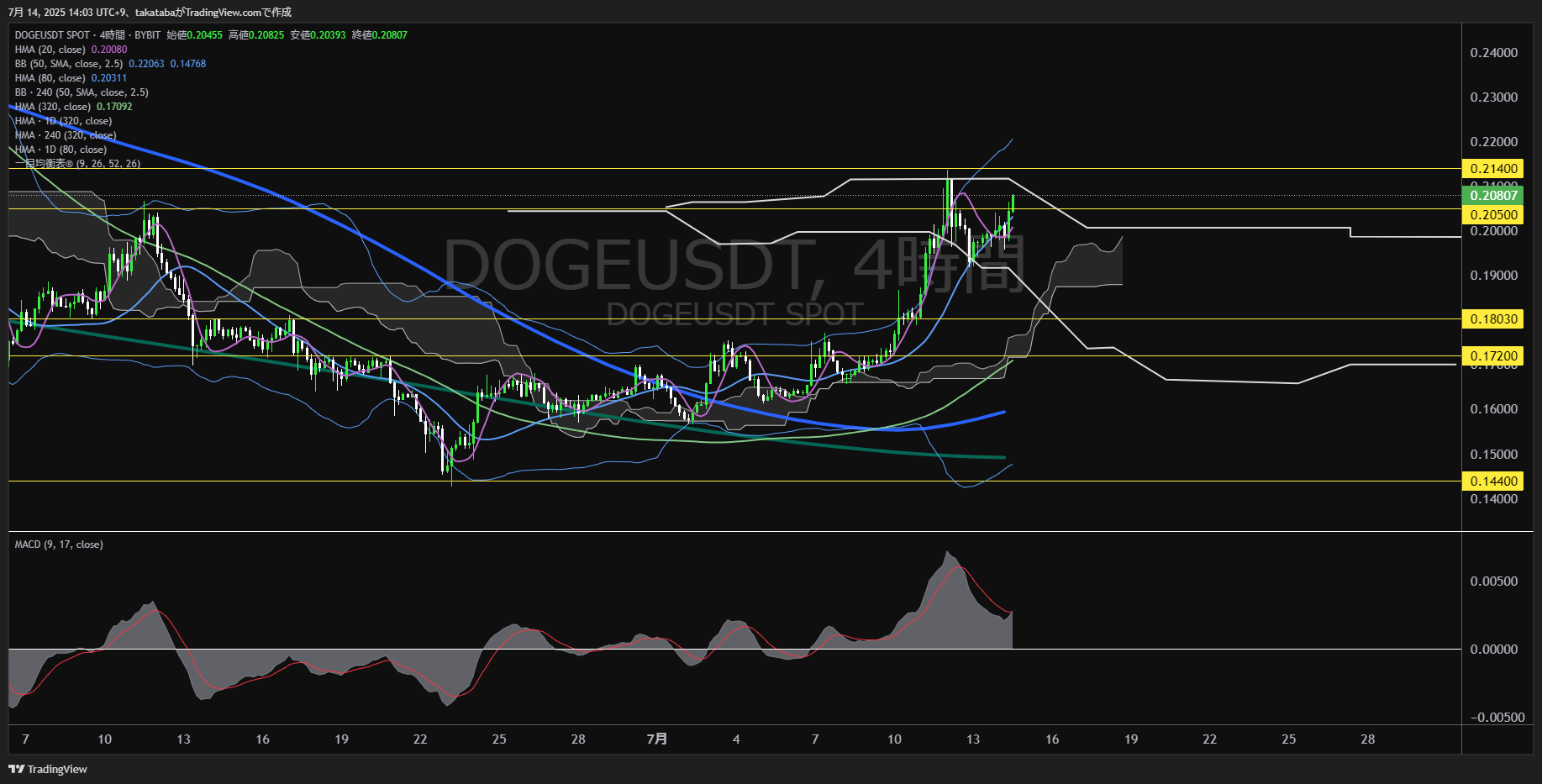 ドージコイン(DOGE)-4時間足チャート分析-2025年7月14日