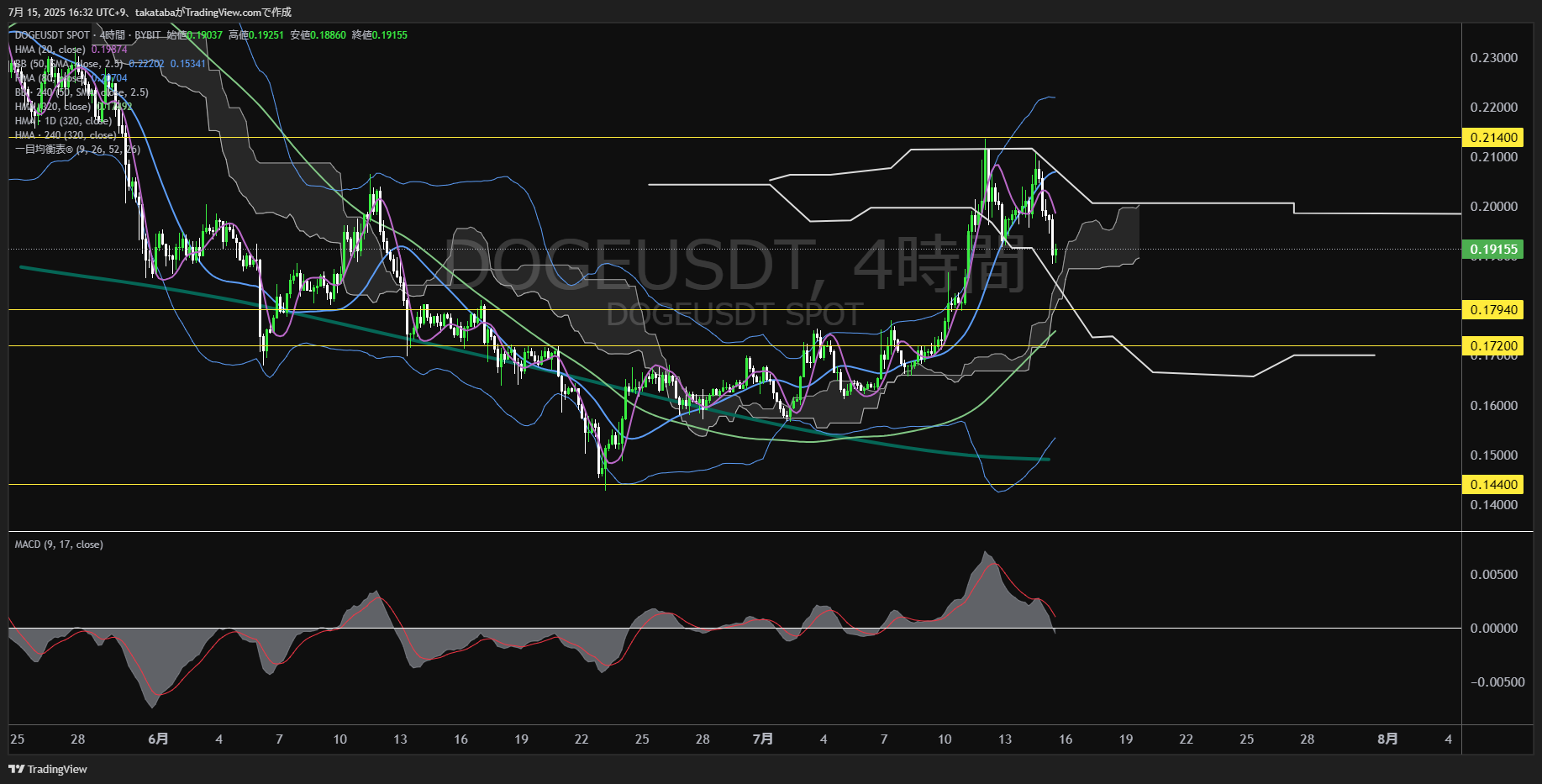 ドージコイン(DOGE)-4時間足チャート分析-2025年7月15日