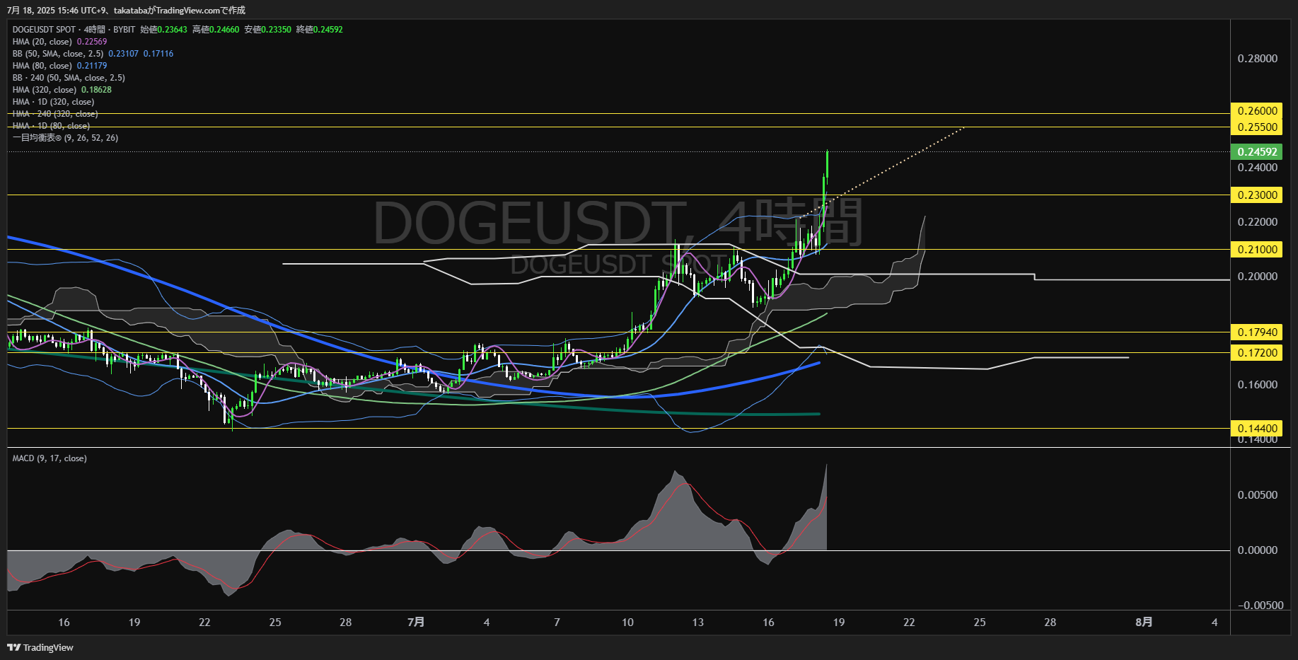 ドージコイン(DOGE)-4時間足チャート分析-2025年7月18日
