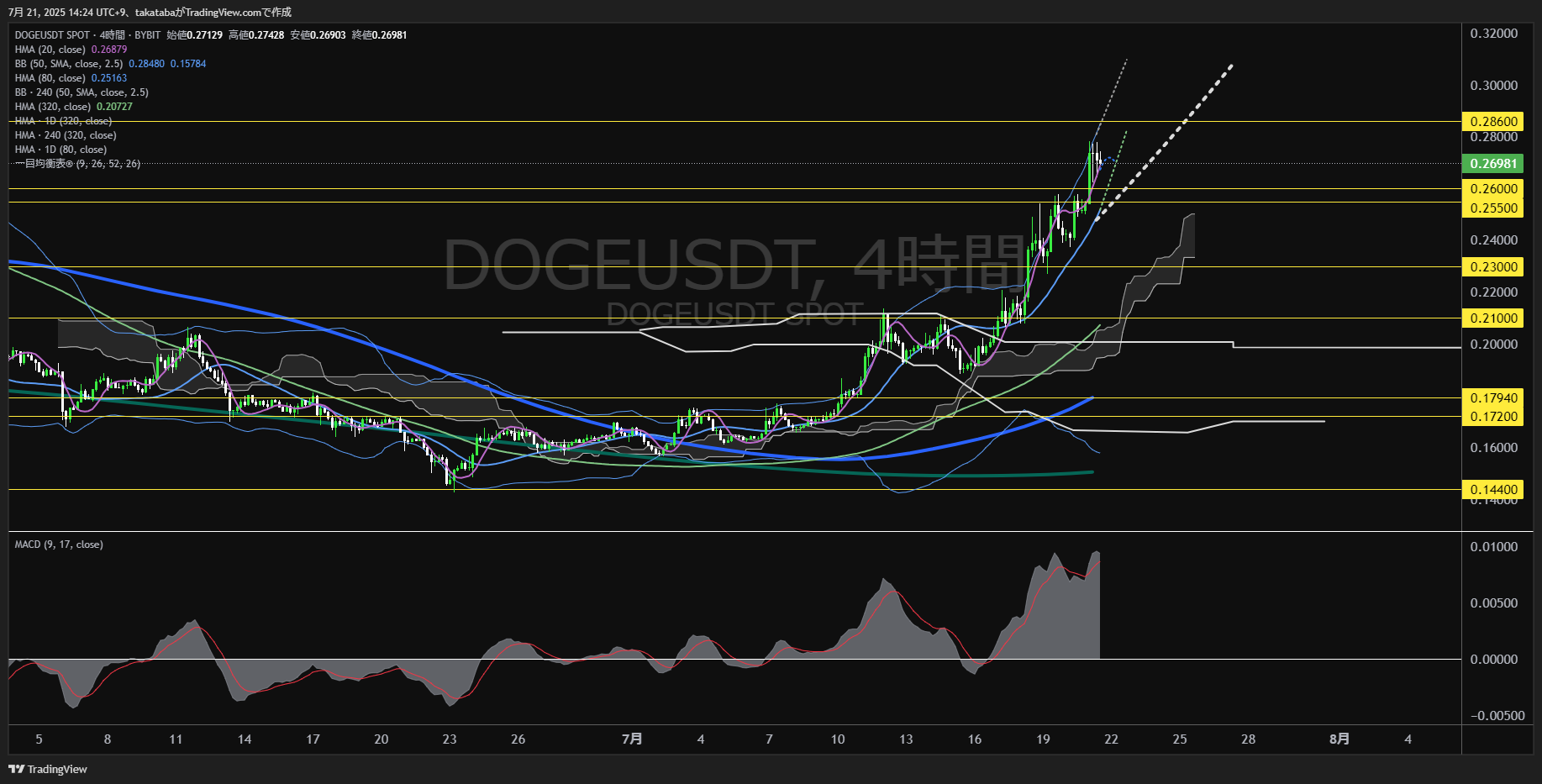 ドージコイン(DOGE)-4時間足チャート分析-2025年7月21日