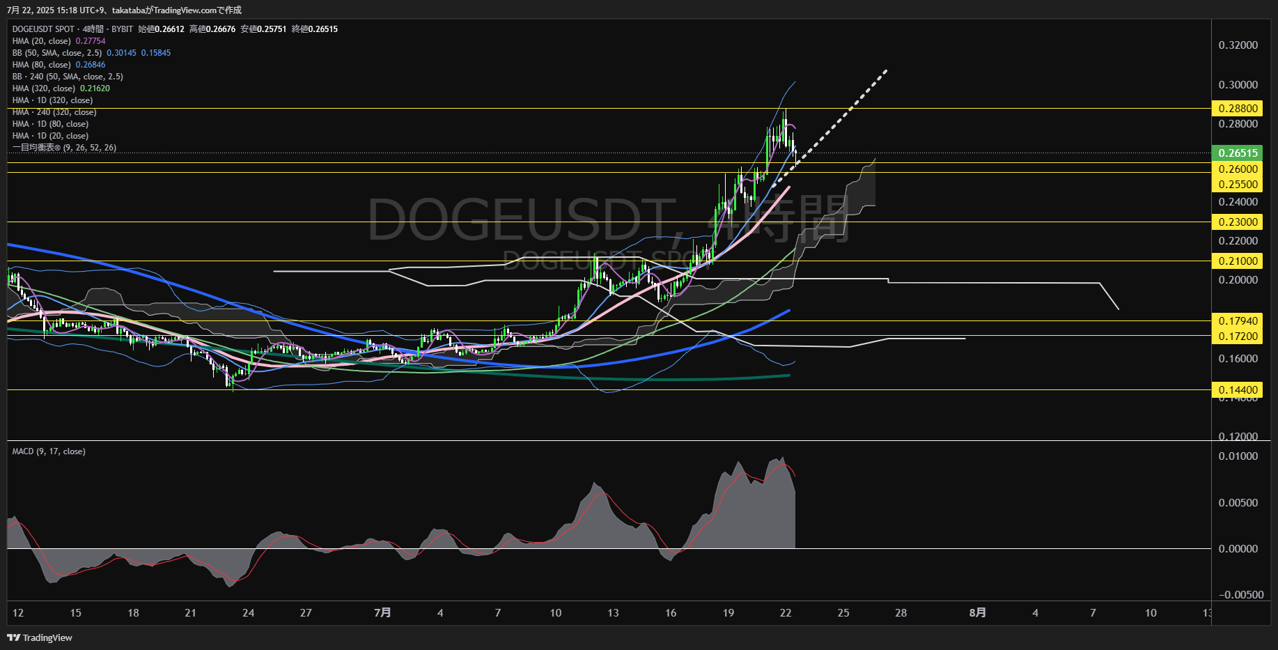ドージコイン(DOGE)-4時間足チャート分析-2025年7月22日
